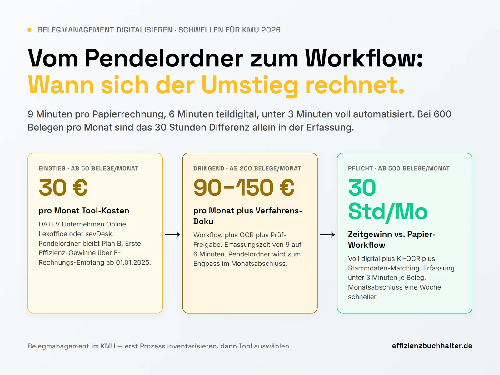 Belegmanagement digitalisieren: Vom Pendelordner zum Workflow