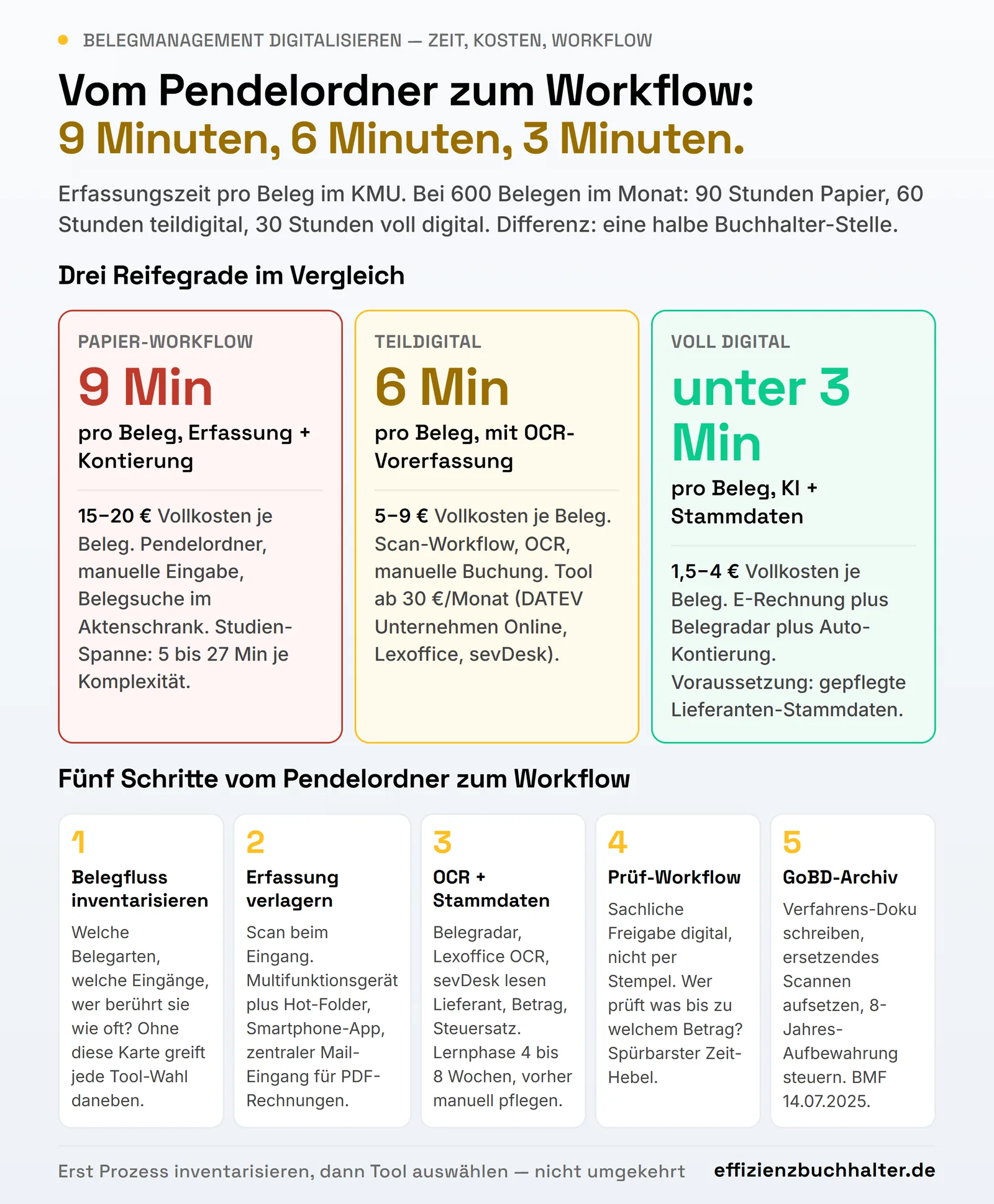 Belegmanagement digitalisieren: Vom Pendelordner zum Workflow