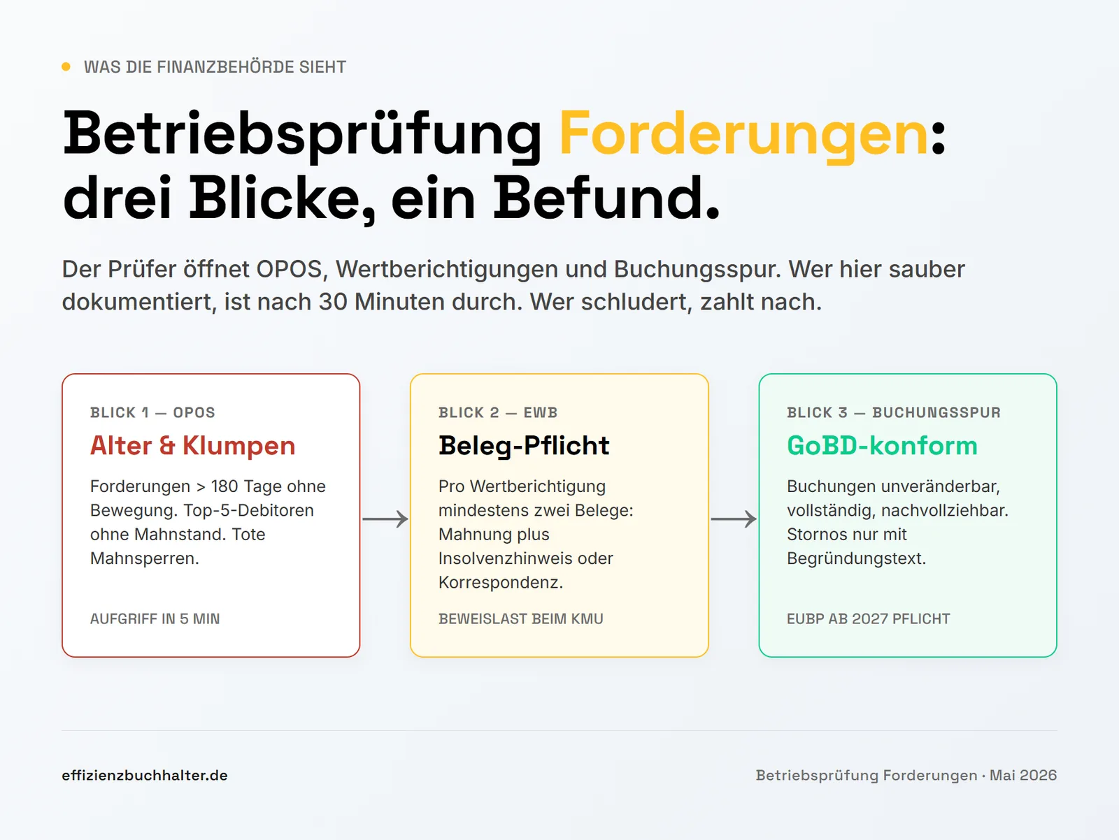 Betriebsprüfung Forderungen: Was die Finanzbehörde sieht
