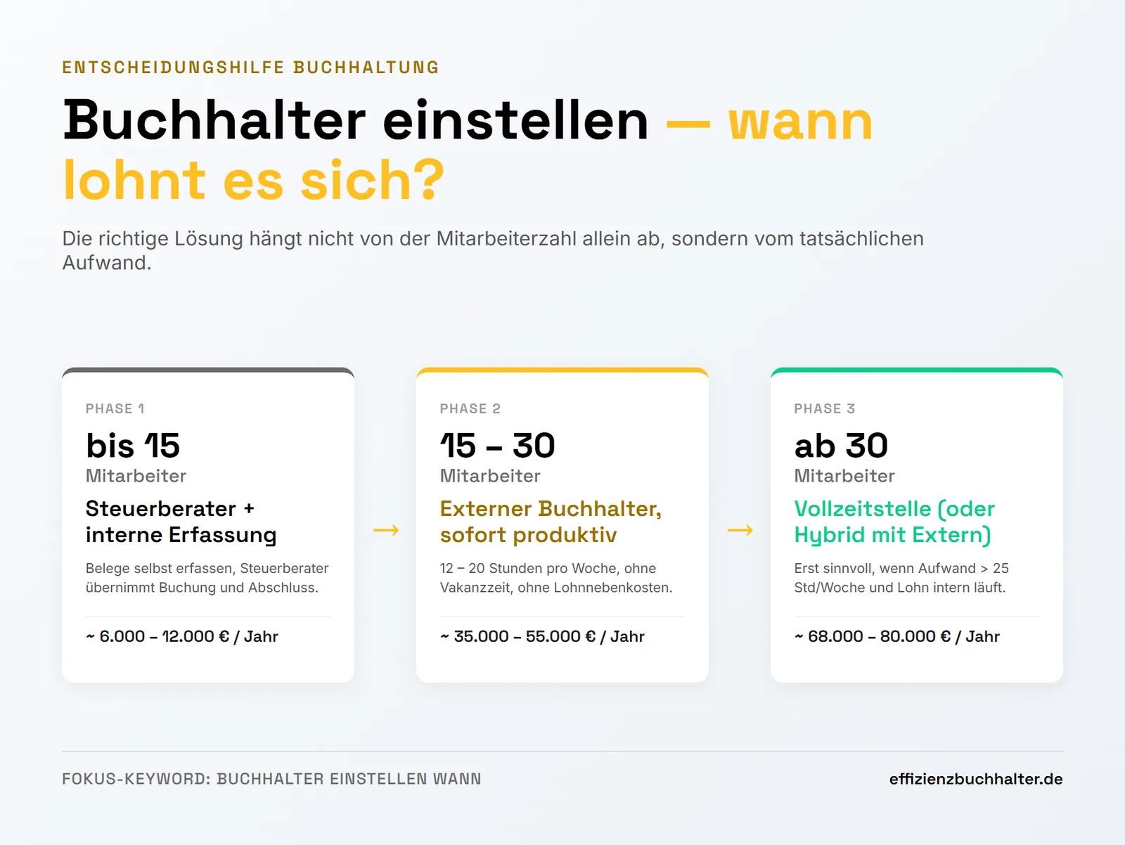 Buchhalter einstellen: Wann sich eine Vollzeitstelle lohnt