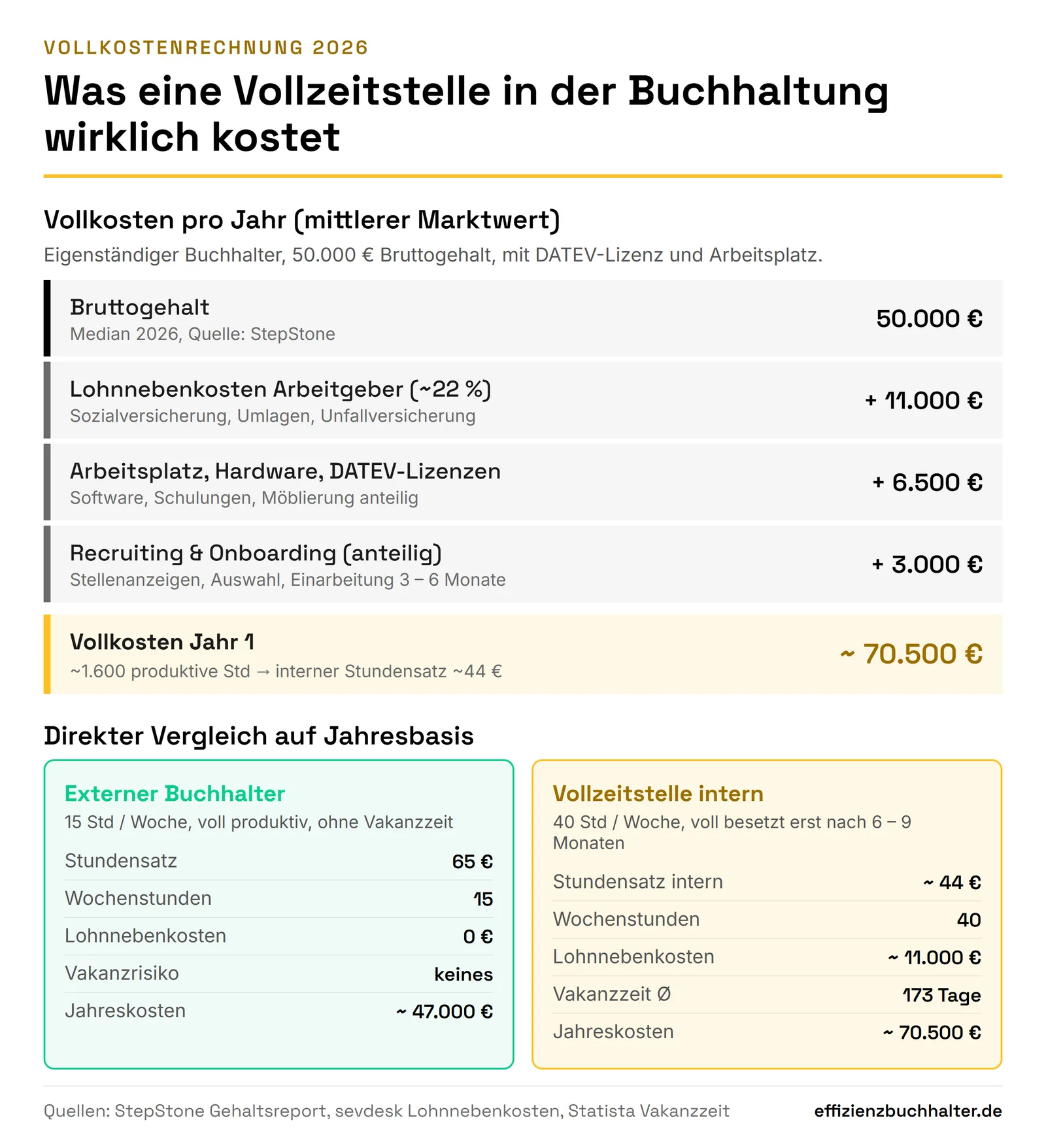 Buchhalter einstellen: Wann sich eine Vollzeitstelle lohnt