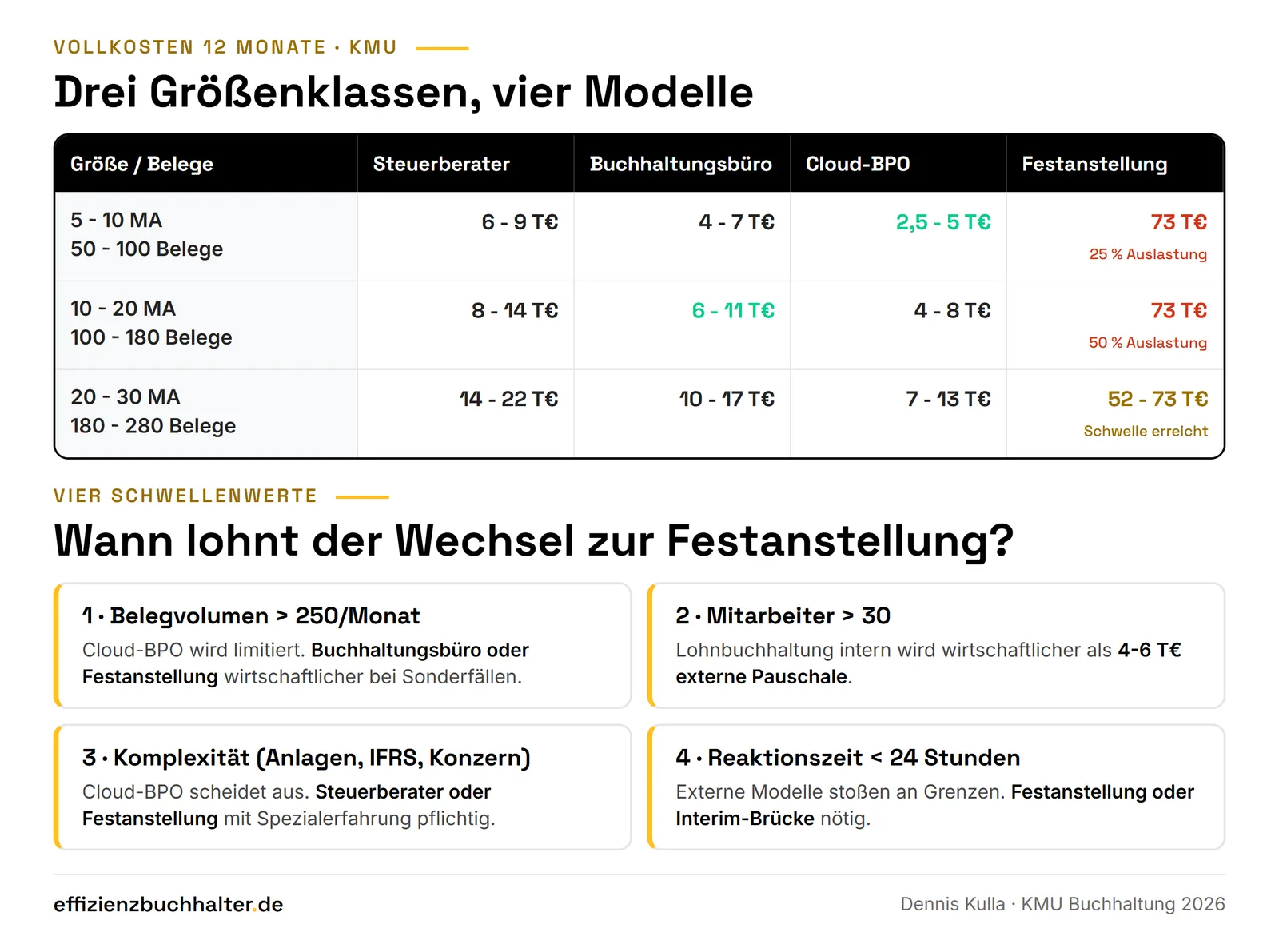 Buchhalter extern vs. Festanstellung: Was für KMUs 2026 wirklich passt
