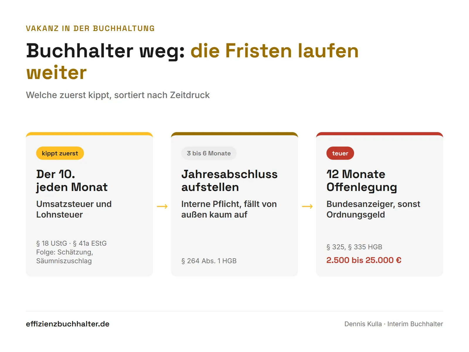 Zeitleiste der Fristen, wenn der Buchhalter weg ist: Umsatzsteuer und Lohnsteuer am 10., dann Jahresabschluss und Offenlegung