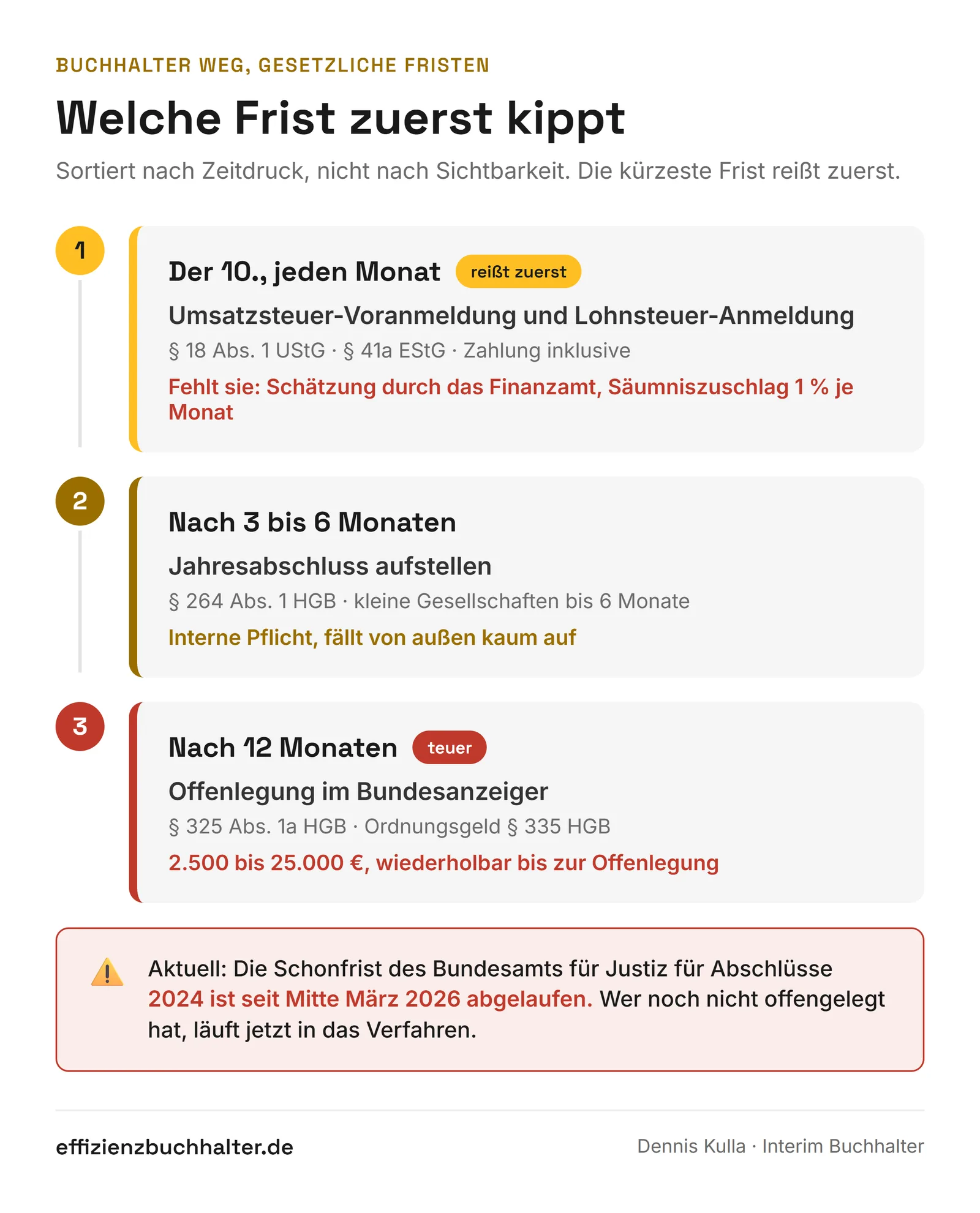 Zeitleiste der gesetzlichen Fristen bei unbesetzter Buchhaltung: monatliche Steuerfristen am 10., dann Aufstellung und Offenlegung des Jahresabschlusses mit den jeweiligen Sanktionen