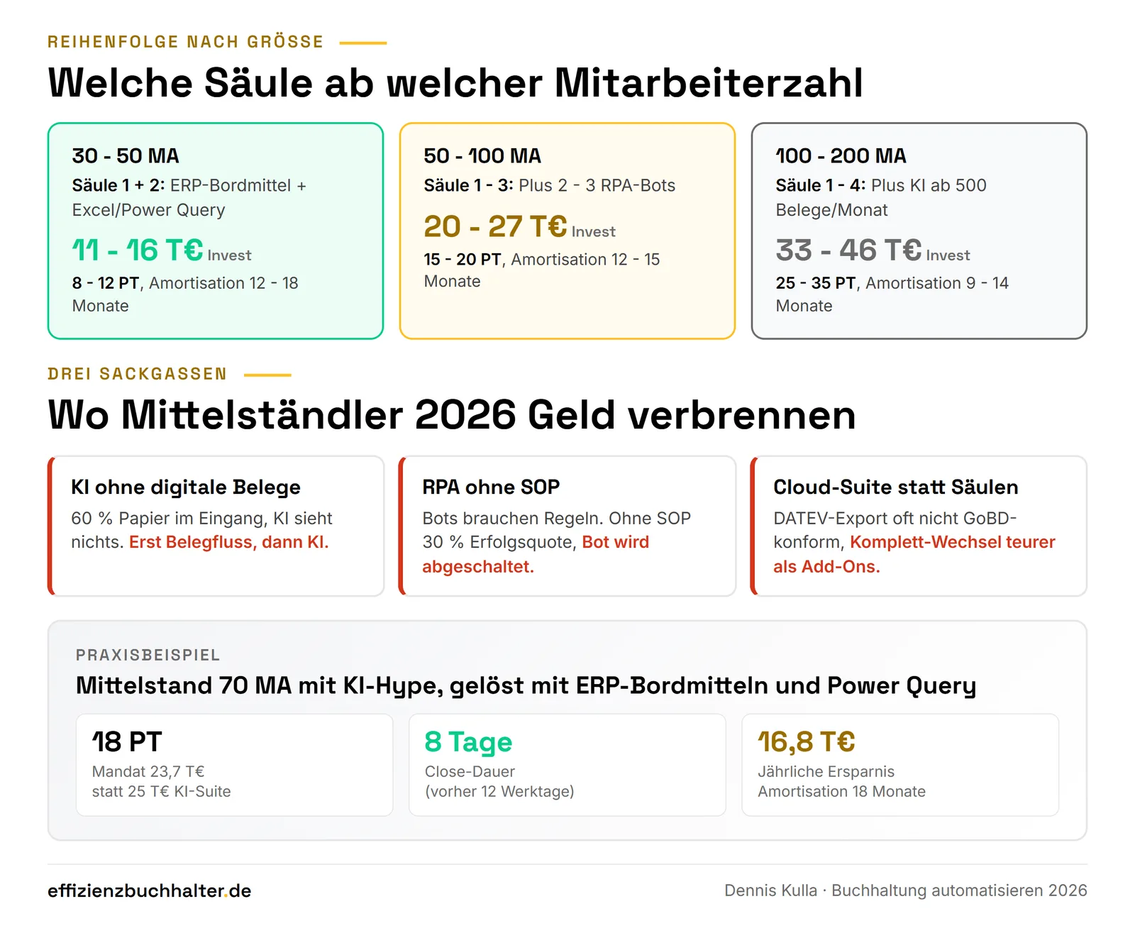 Buchhaltung automatisieren im Mittelstand: Was 2026 wirklich trägt