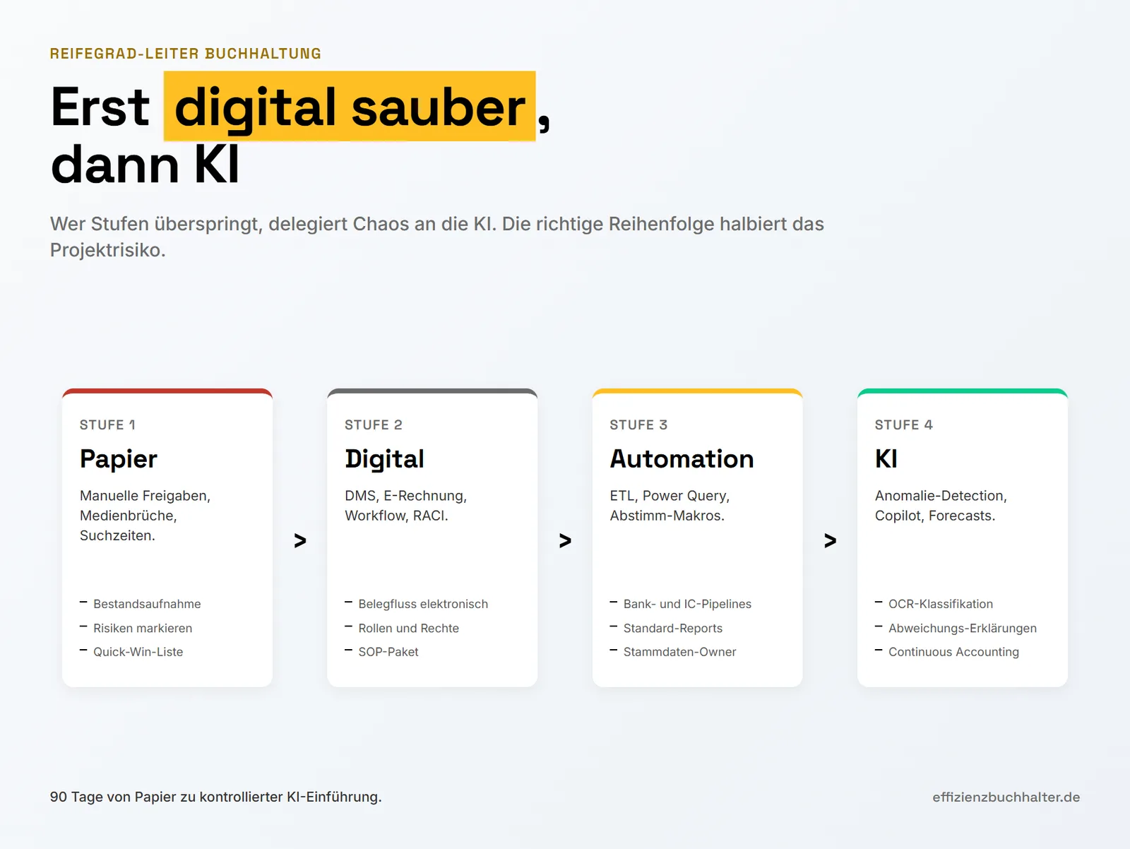 Buchhaltung digitalisieren vor KI: Reifegrad-Plan für den Mittelstand