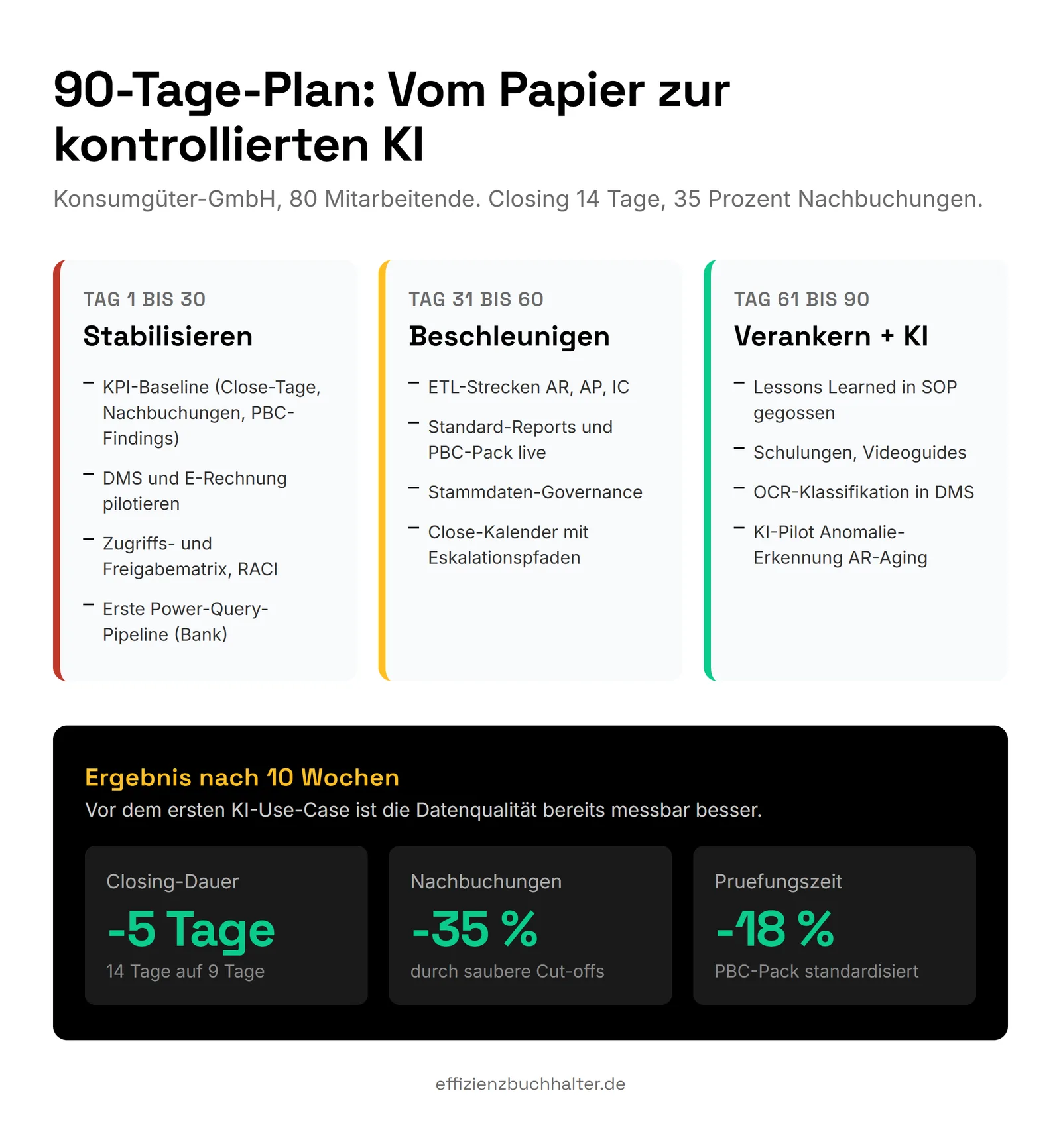 90-Tage-Plan Cover