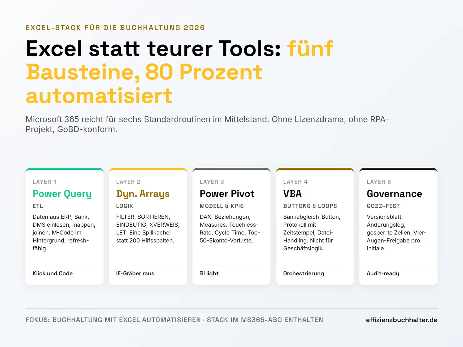Buchhaltung mit Excel automatisieren: Stack, Formeln und Power Query