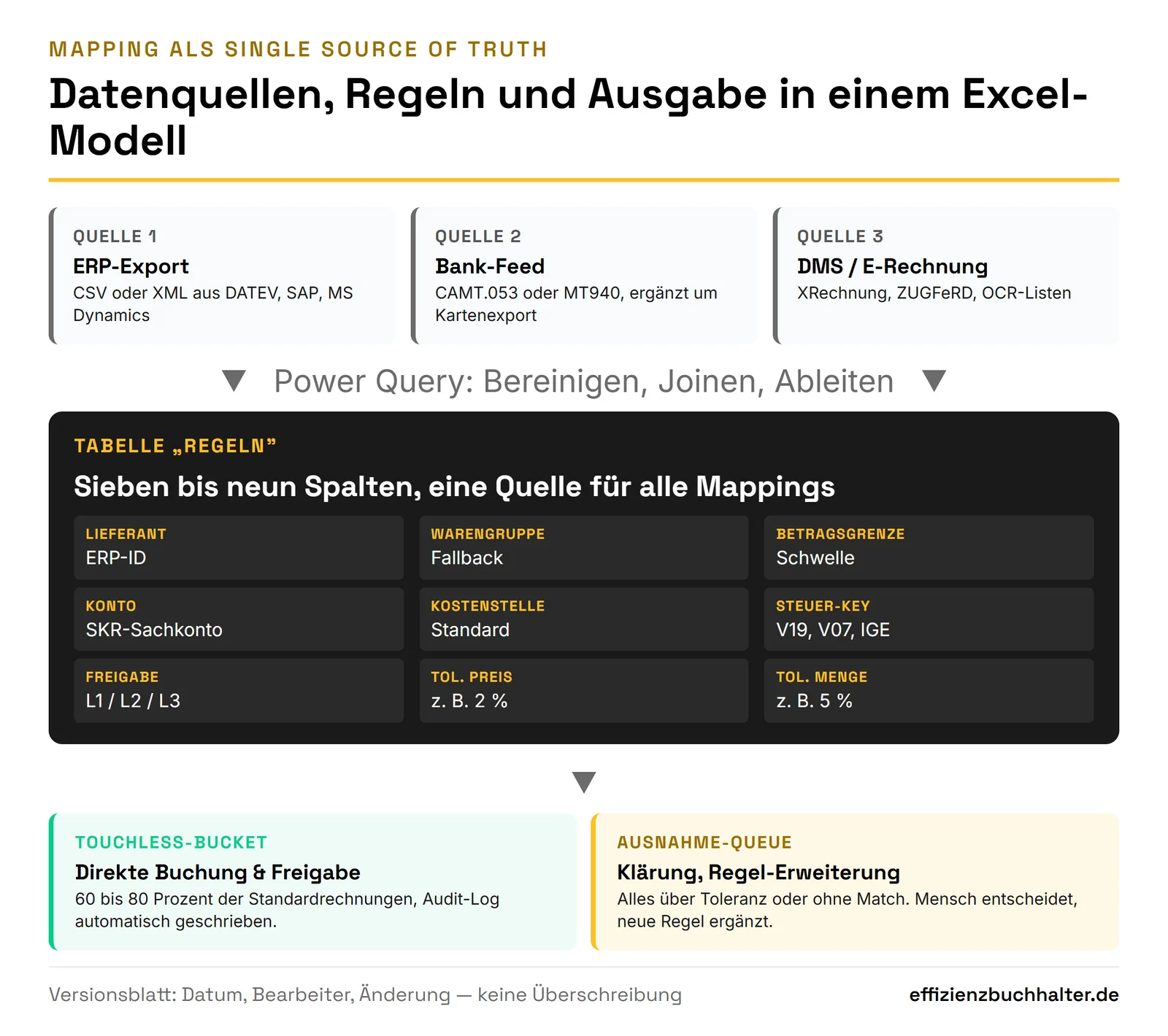 Buchhaltung mit Excel automatisieren: Stack, Formeln und Power Query