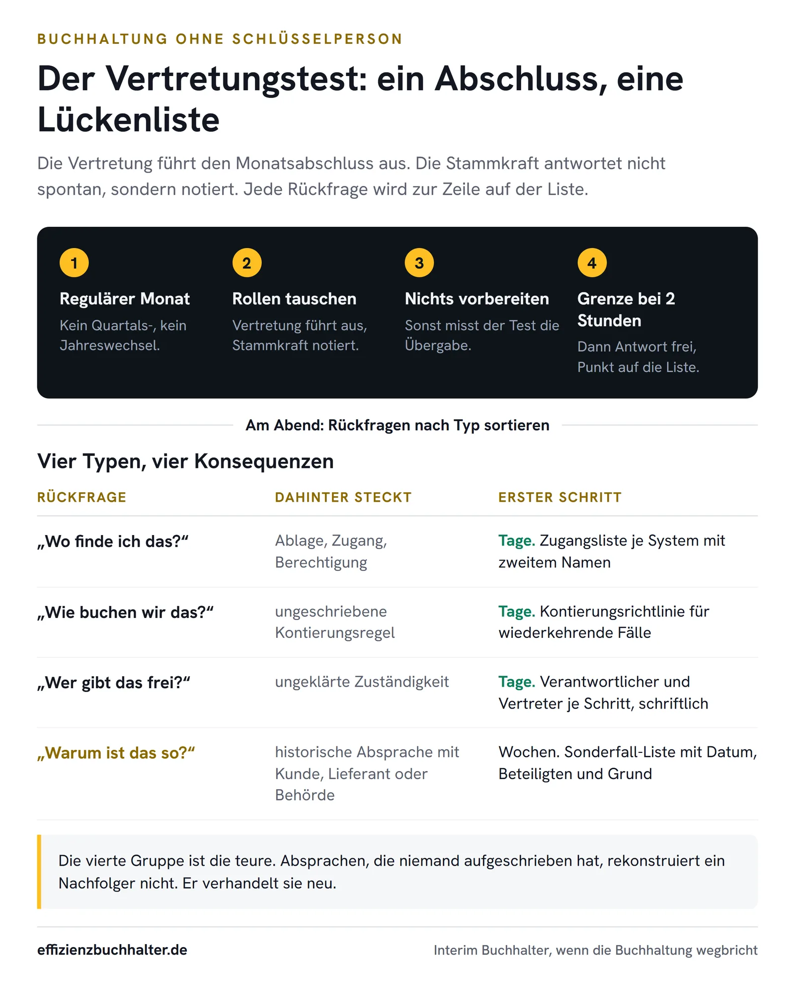 Vertretungstest im Monatsabschluss: Die Vertretung führt aus, die notierten Rückfragen ergeben nach vier Typen sortiert die Lückenliste