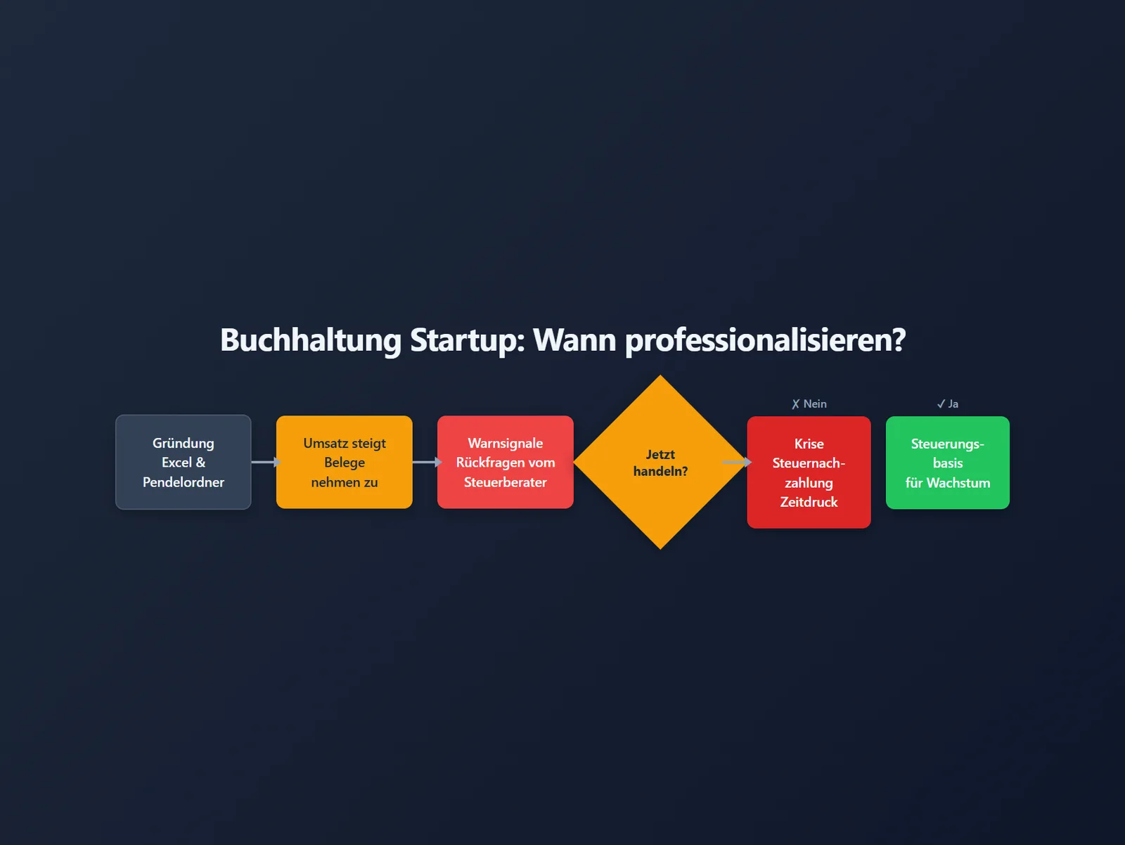 Buchhaltung Startup: Warum Gründer oft zu spät professionalisieren