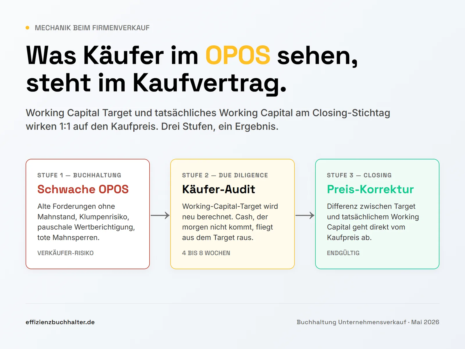 Buchhaltung Unternehmensverkauf: Was Käufer im OPOS sehen