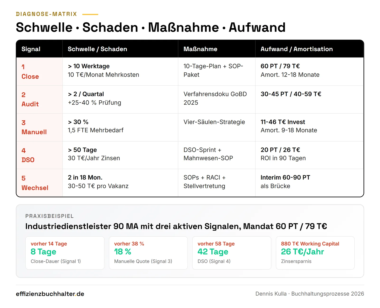 Buchhaltungsprozesse optimieren: Fünf Warnsignale für CFOs im Mittelstand