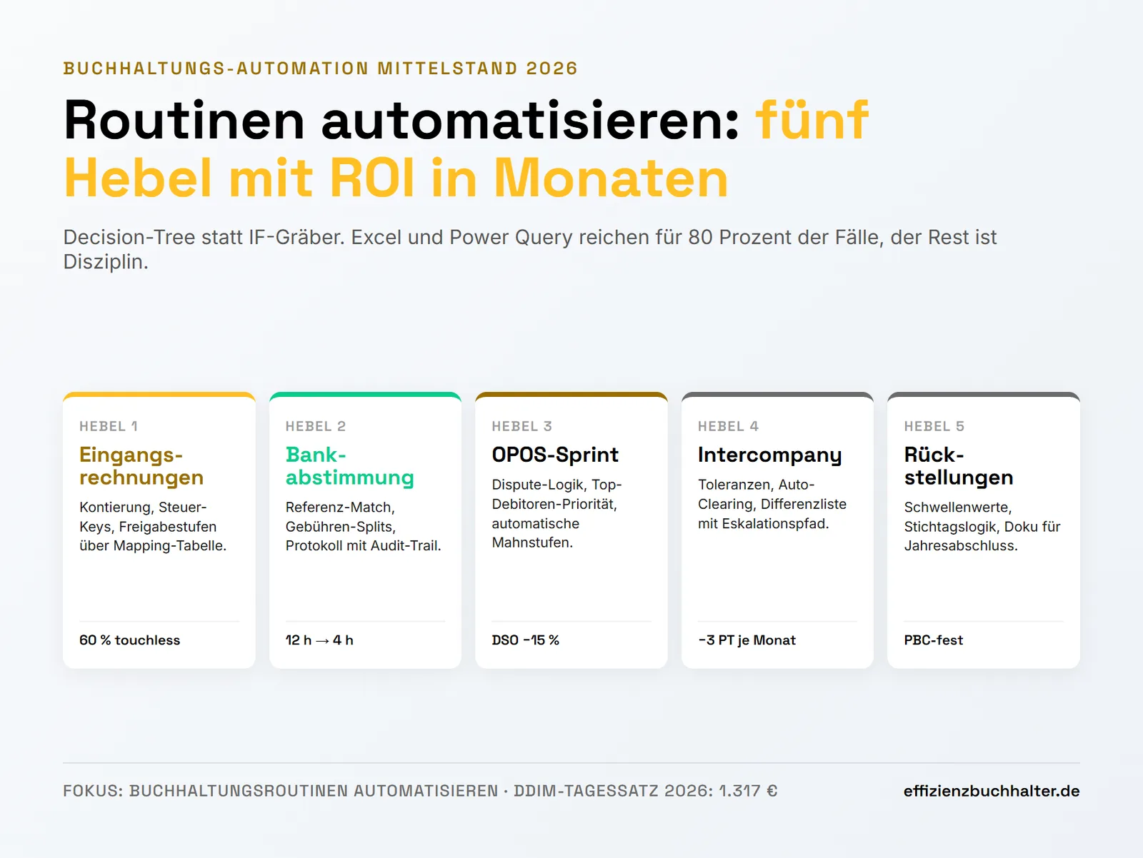 Buchhaltungsroutinen automatisieren: Wo der Hebel im Mittelstand liegt