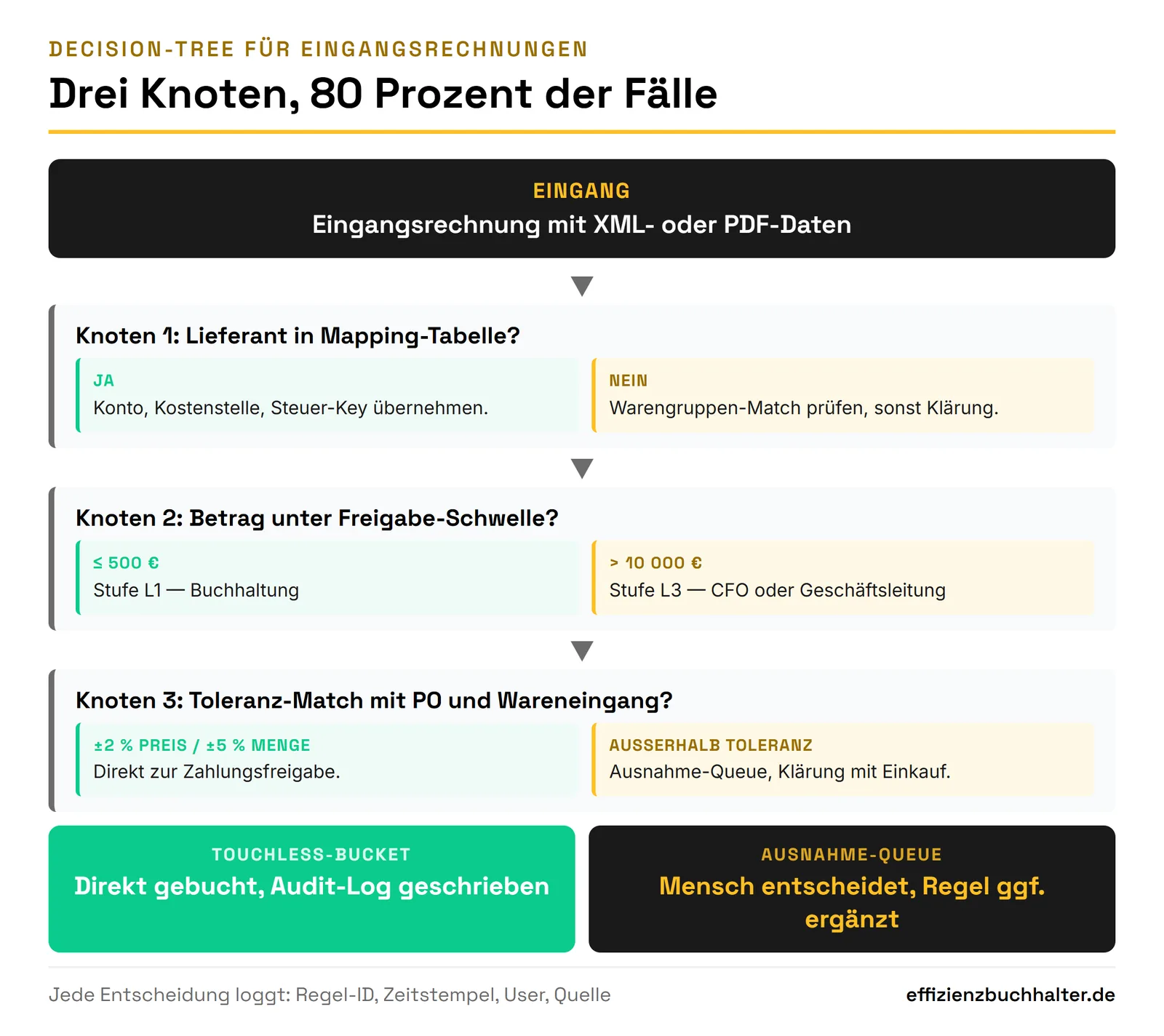 Buchhaltungsroutinen automatisieren: Wo der Hebel im Mittelstand liegt
