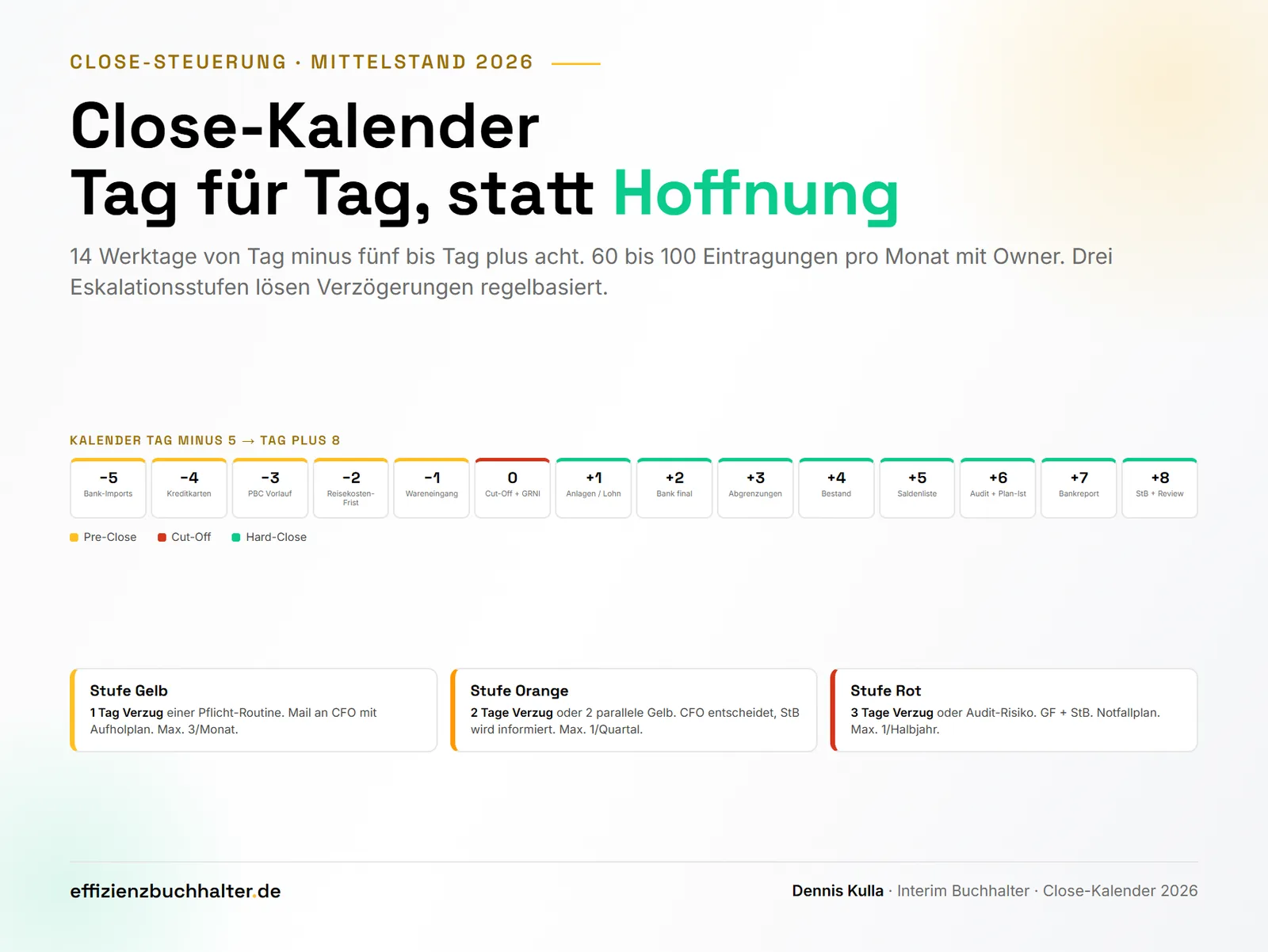 Close-Kalender im Mittelstand: Tag-für-Tag-Struktur statt Hoffnung