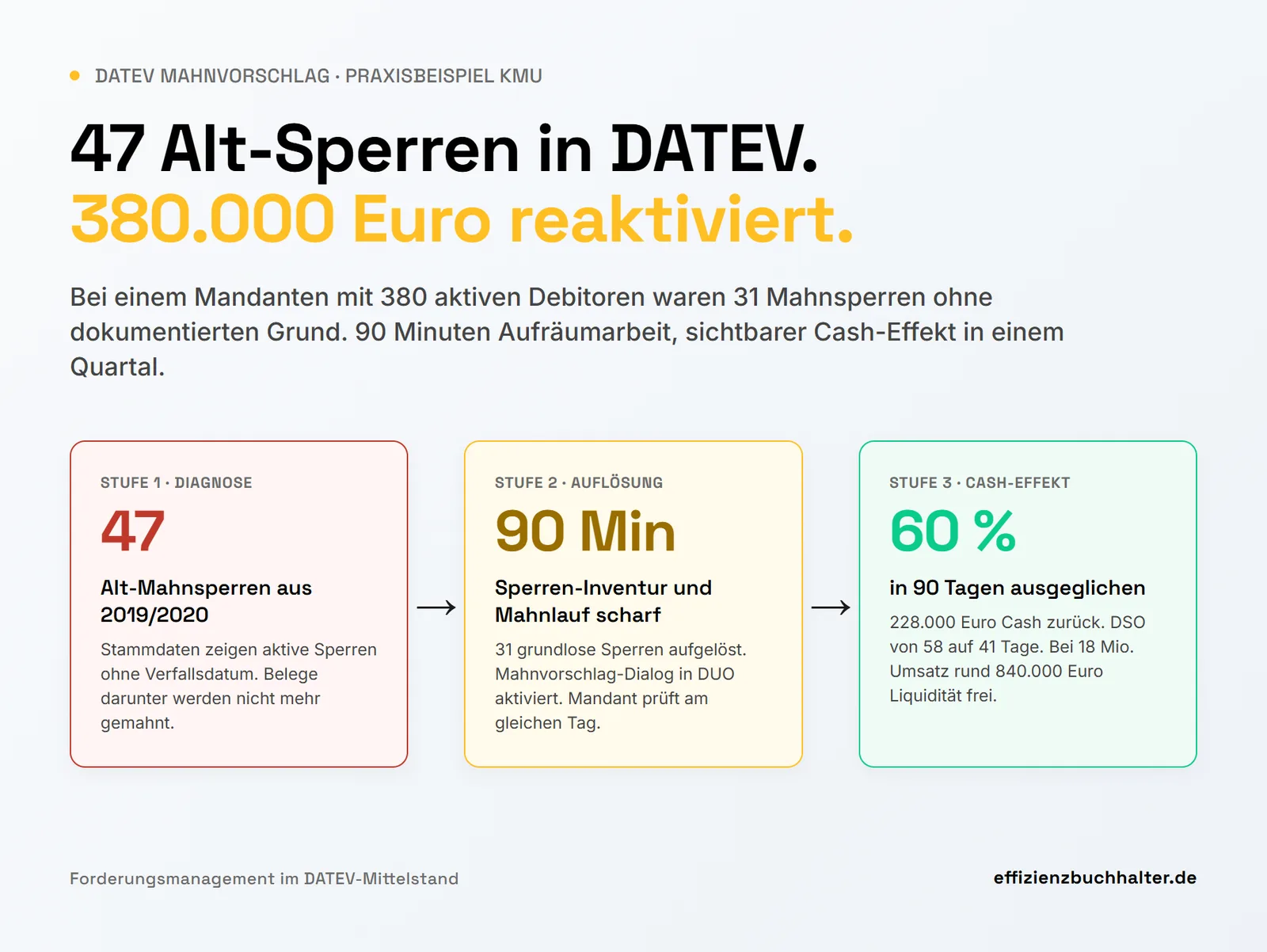 DATEV Mahnvorschlag scharf schalten: Was im KMU-Setup hakt