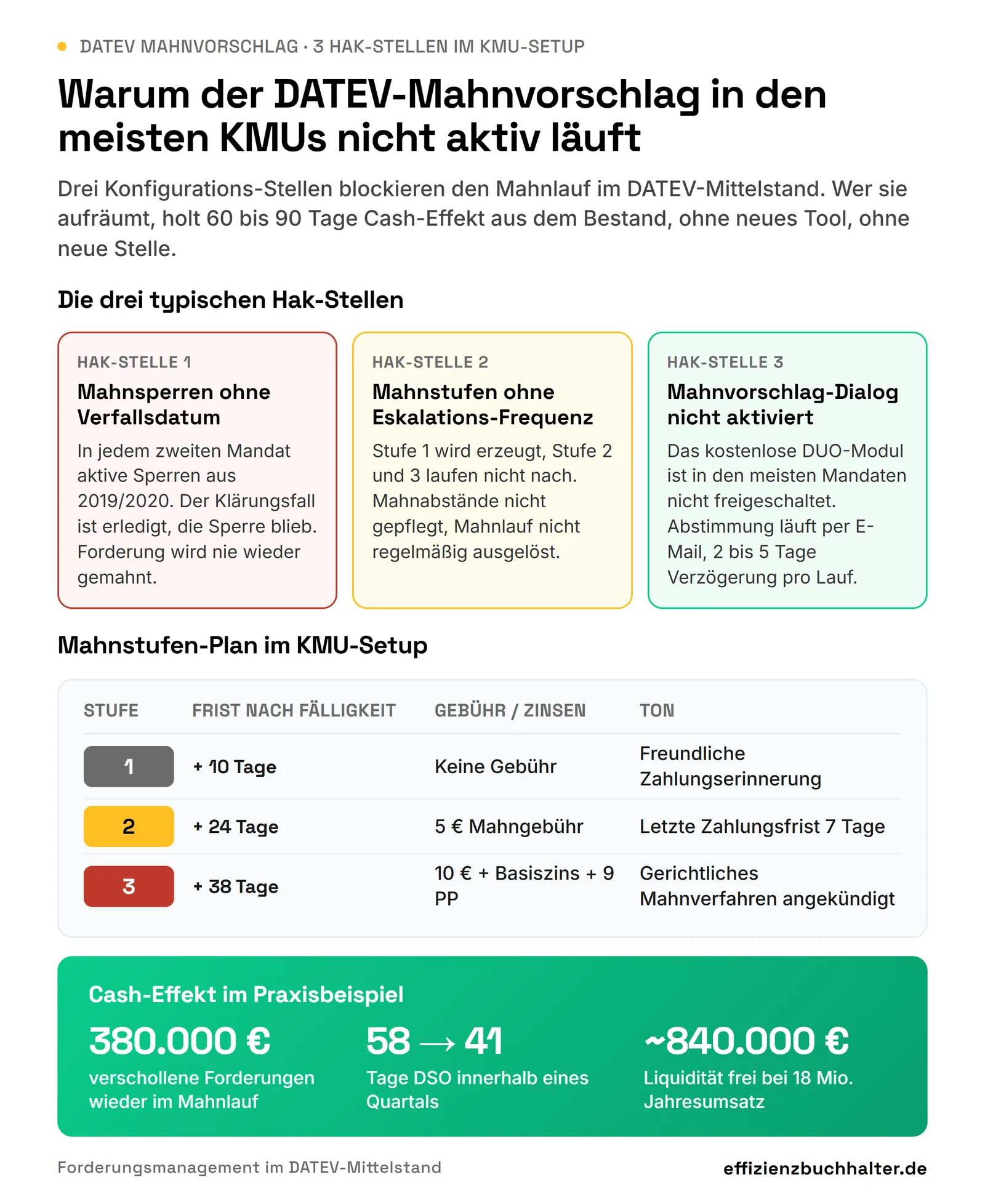 DATEV Mahnvorschlag scharf schalten: Was im KMU-Setup hakt