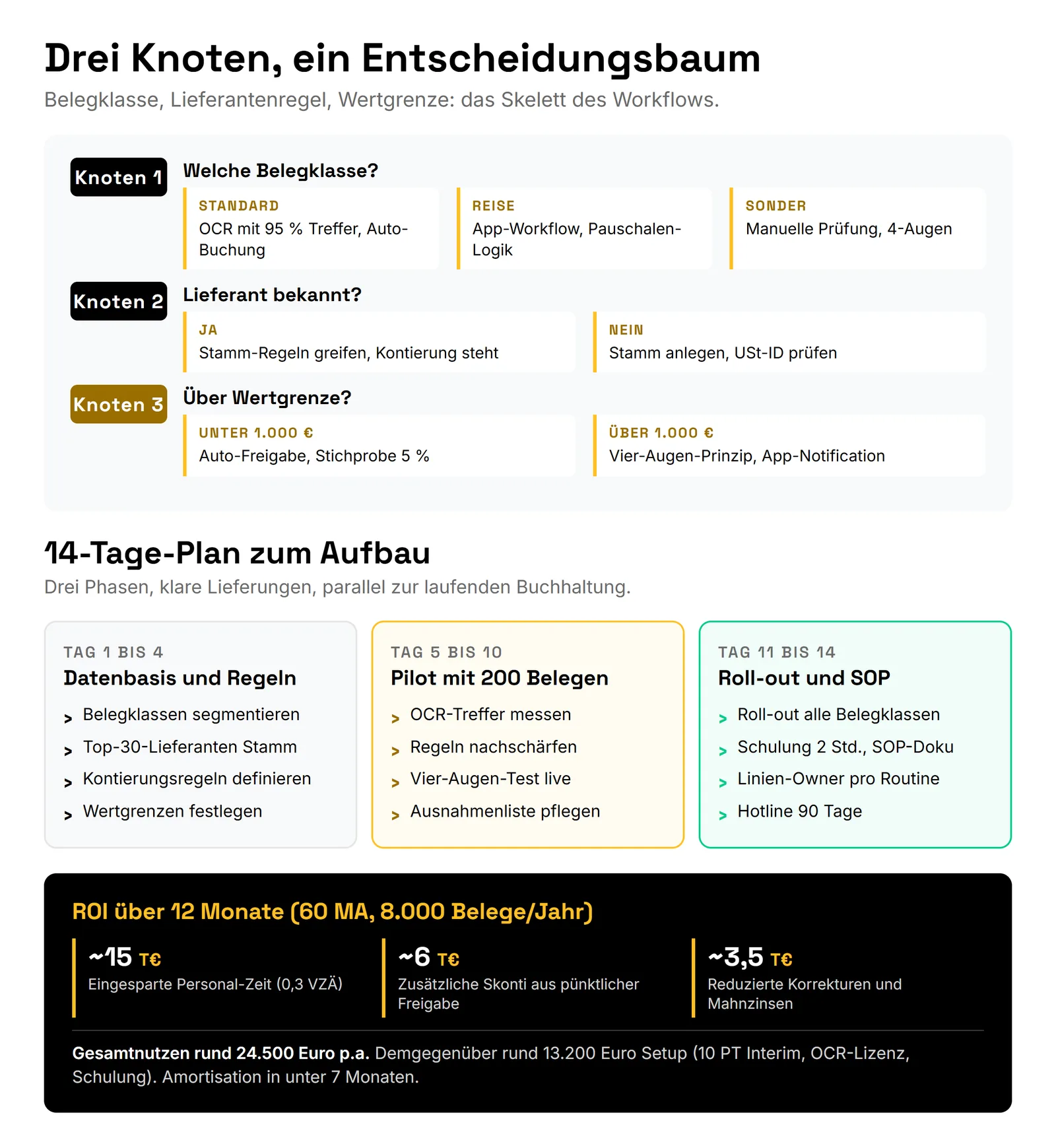 Eingangsrechnungen automatisieren mit Entscheidungsbaum: Von 10 auf 4 Stunden pro Woche