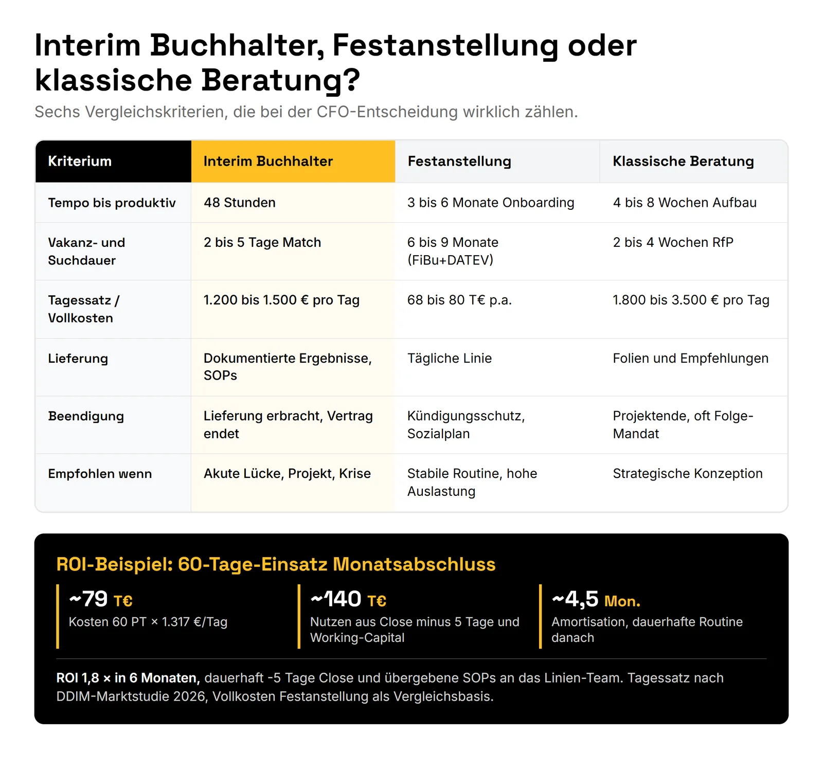 Interim Buchhalter: Vorteile für CFOs in 7 Kennzahlen