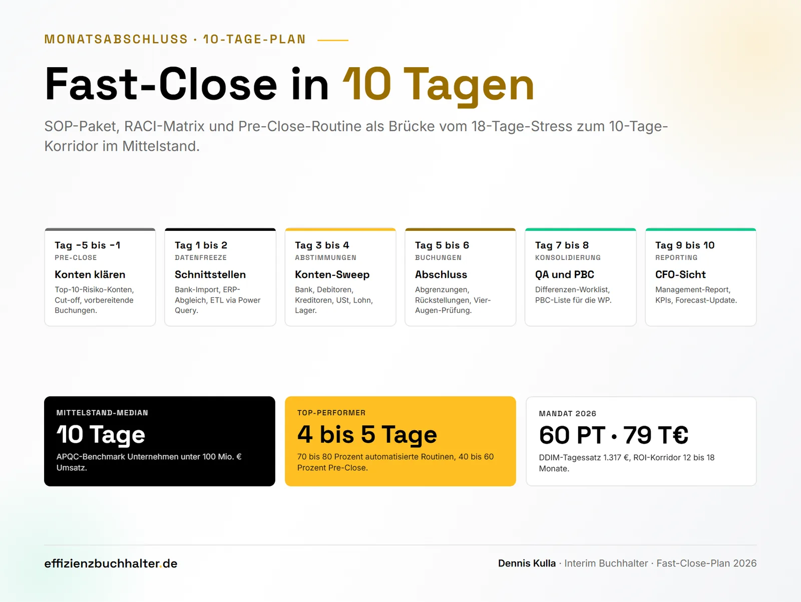 Fast-Close in 10 Tagen: SOP-Paket und 10-Tage-Plan für den Mittelstand