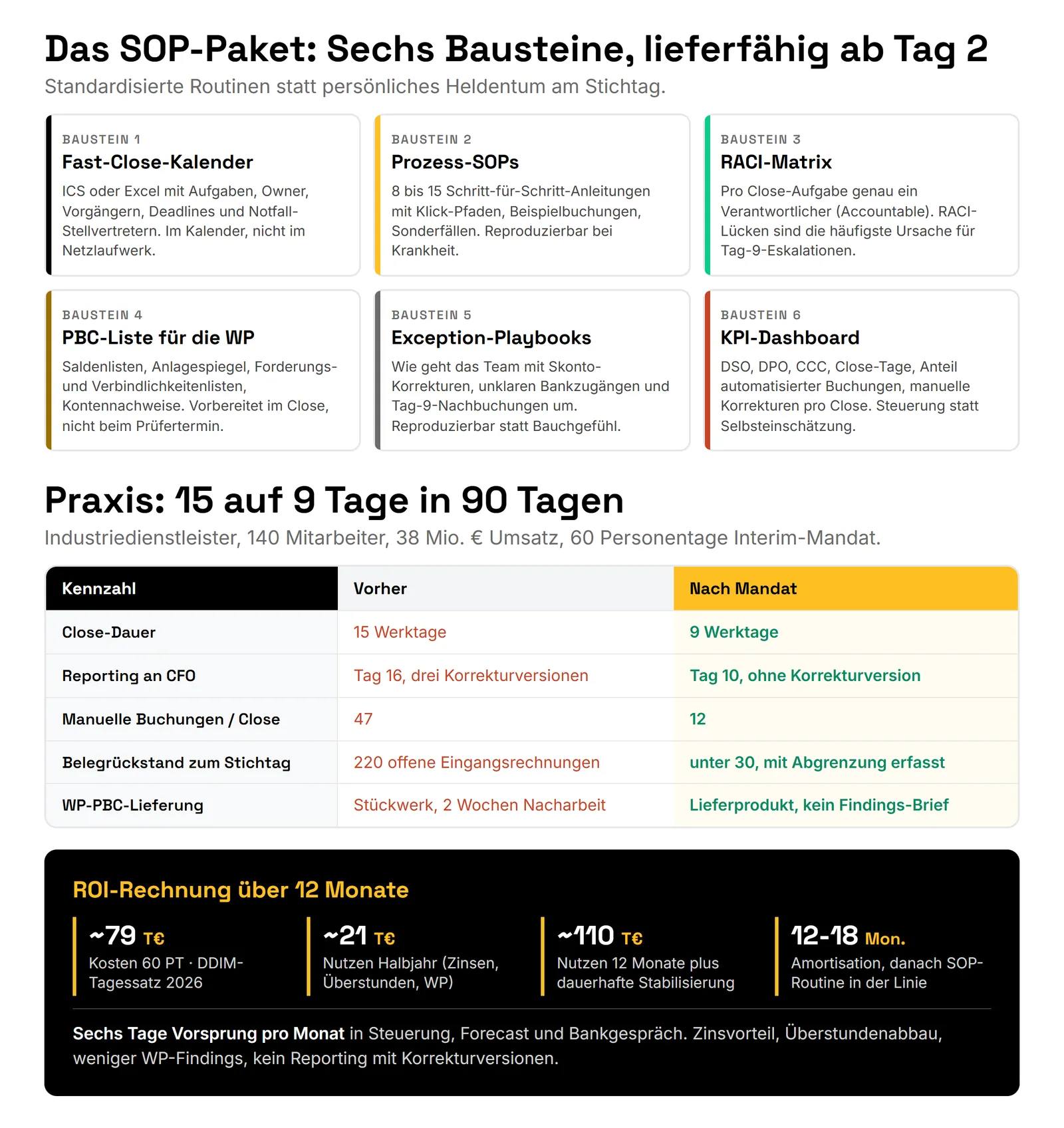 Fast-Close in 10 Tagen: SOP-Paket und 10-Tage-Plan für den Mittelstand