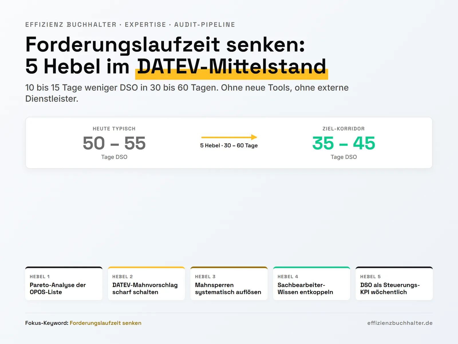 Forderungslaufzeit senken: 5 Hebel im DATEV-Mittelstand