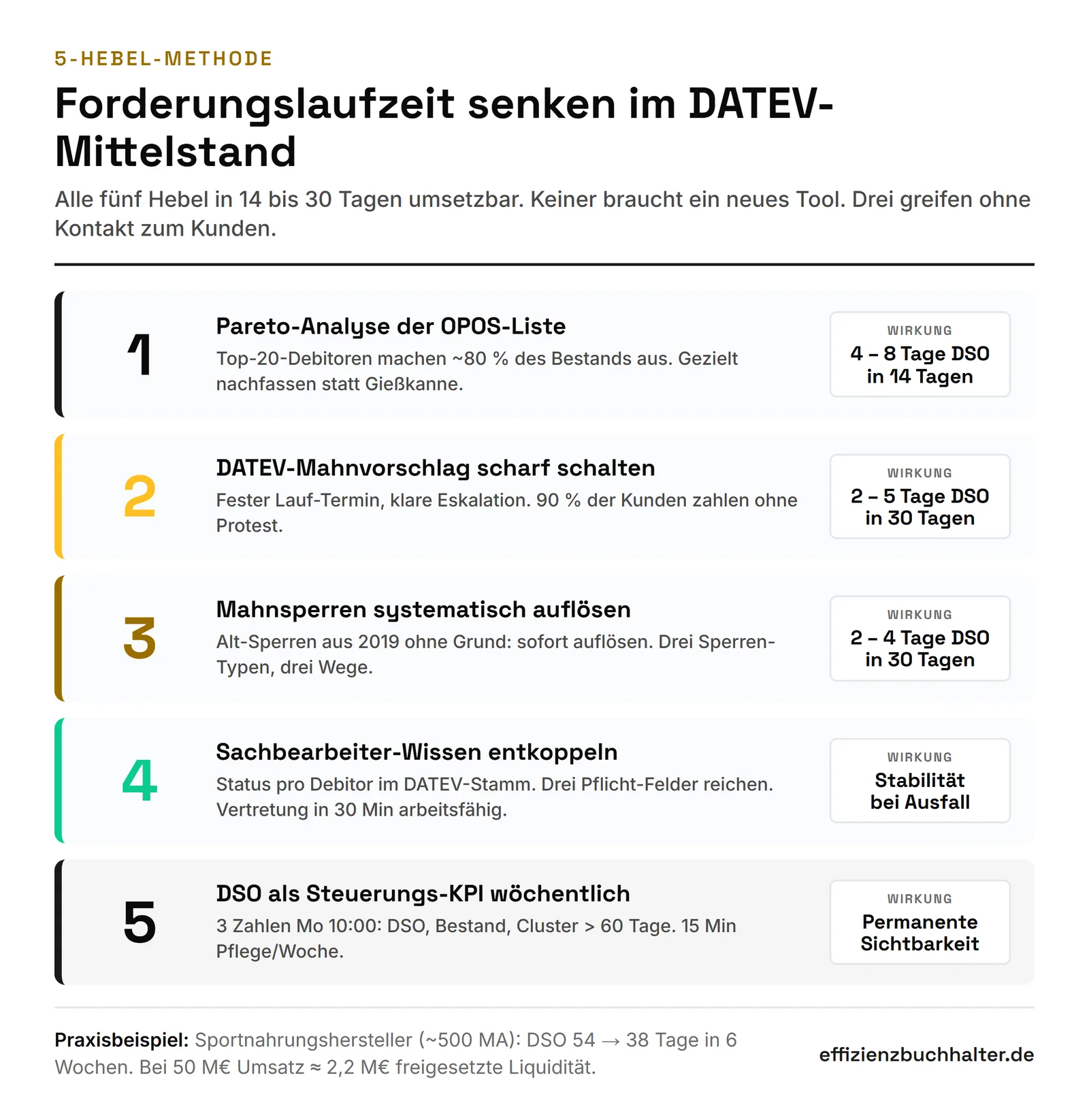 Forderungslaufzeit senken: 5 Hebel im DATEV-Mittelstand