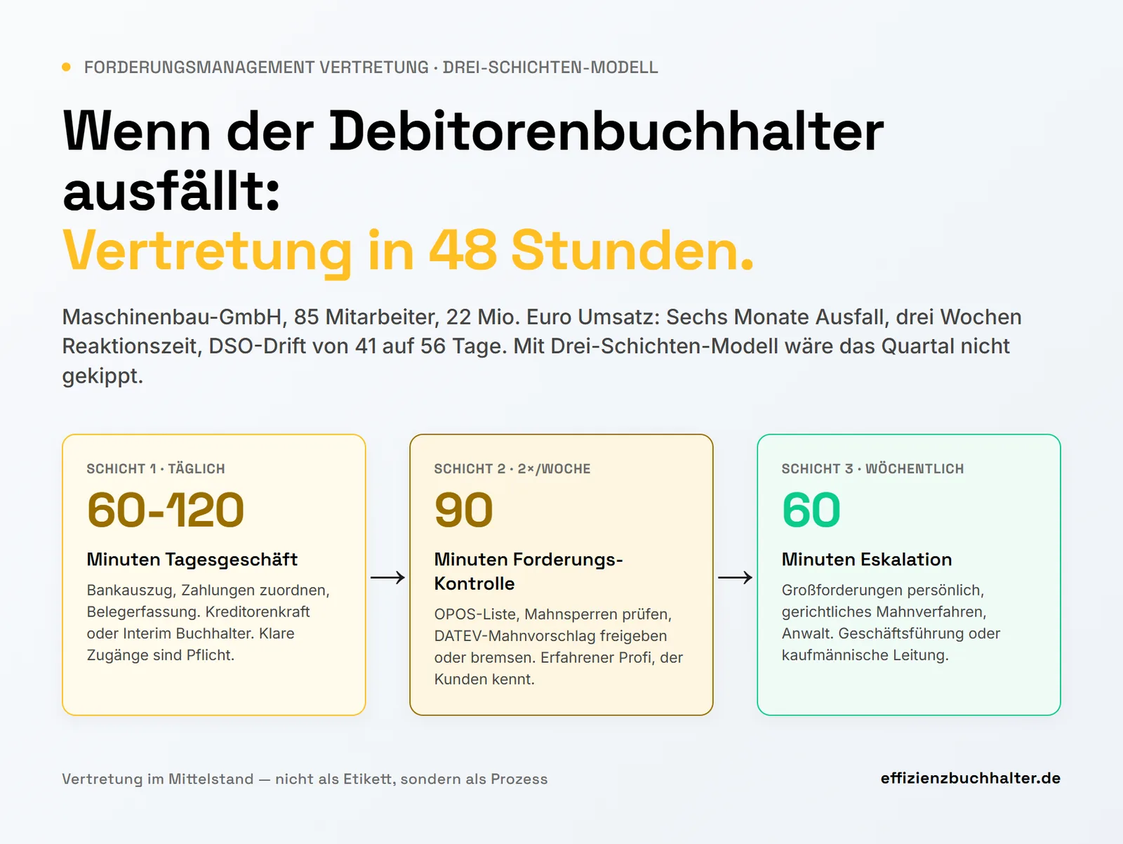 Forderungsmanagement Vertretung: Wenn der Debitorenbuchhalter ausfällt