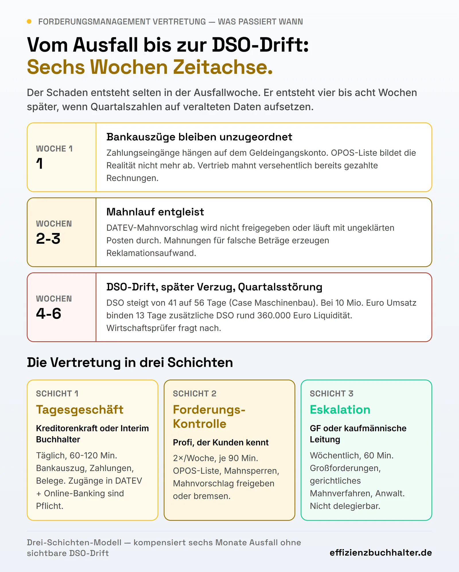 Forderungsmanagement Vertretung: Wenn der Debitorenbuchhalter ausfällt