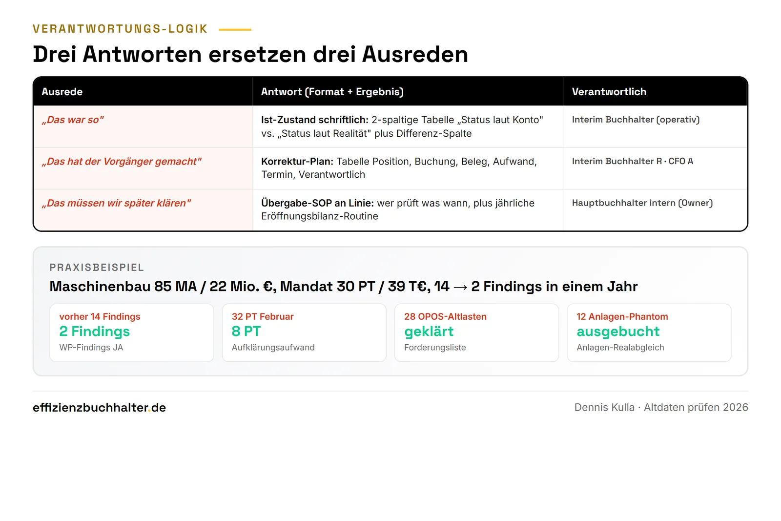 Interim Buchhalter: Altdaten prüfen, Verantwortung übernehmen statt Ausreden suchen