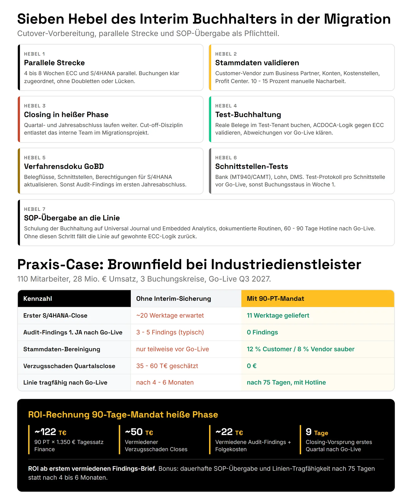 Interim Buchhalter in der SAP S/4HANA-Migration: Abschluss sichern 2026/2027