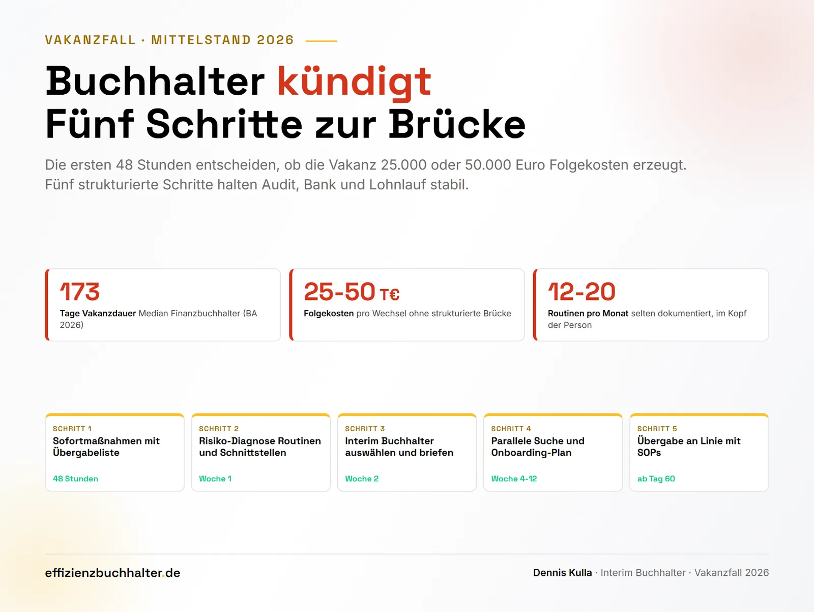 Buchhalter kündigt: Fünf Schritte zur Interim-Brücke im Mittelstand