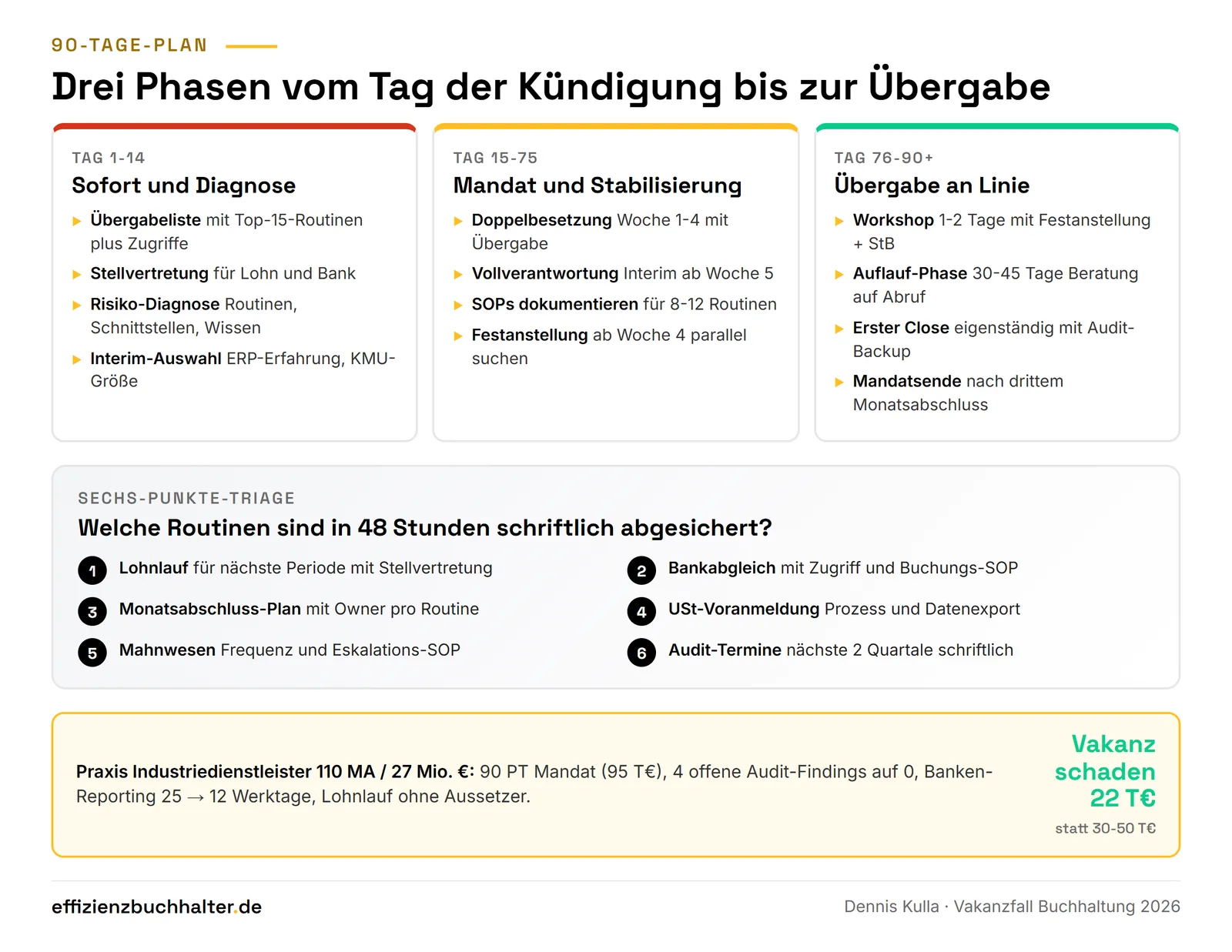 Buchhalter kündigt: Fünf Schritte zur Interim-Brücke im Mittelstand
