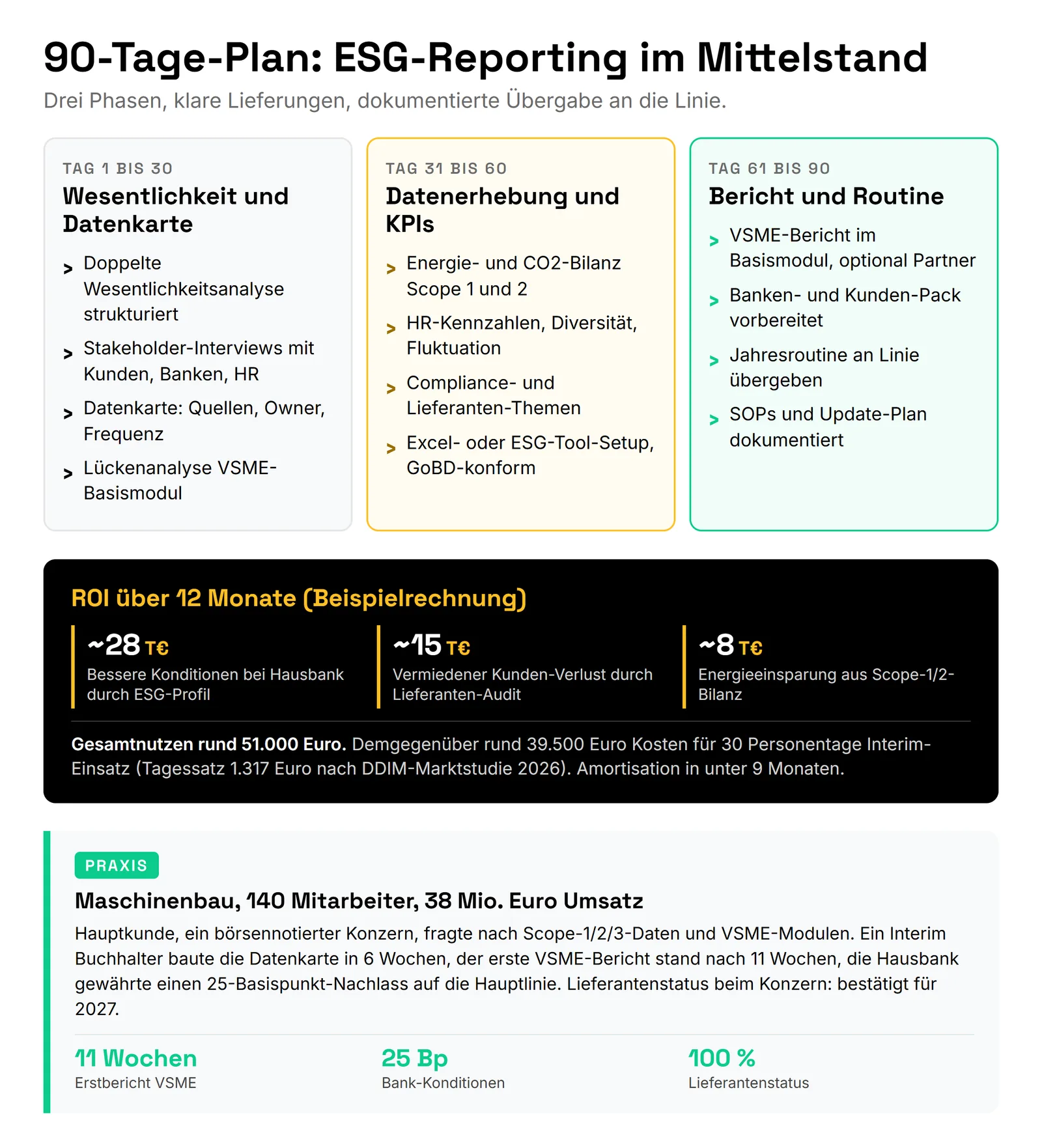 ESG-Reporting im Mittelstand: VSME, CSRD und Banken-Anforderungen 2026