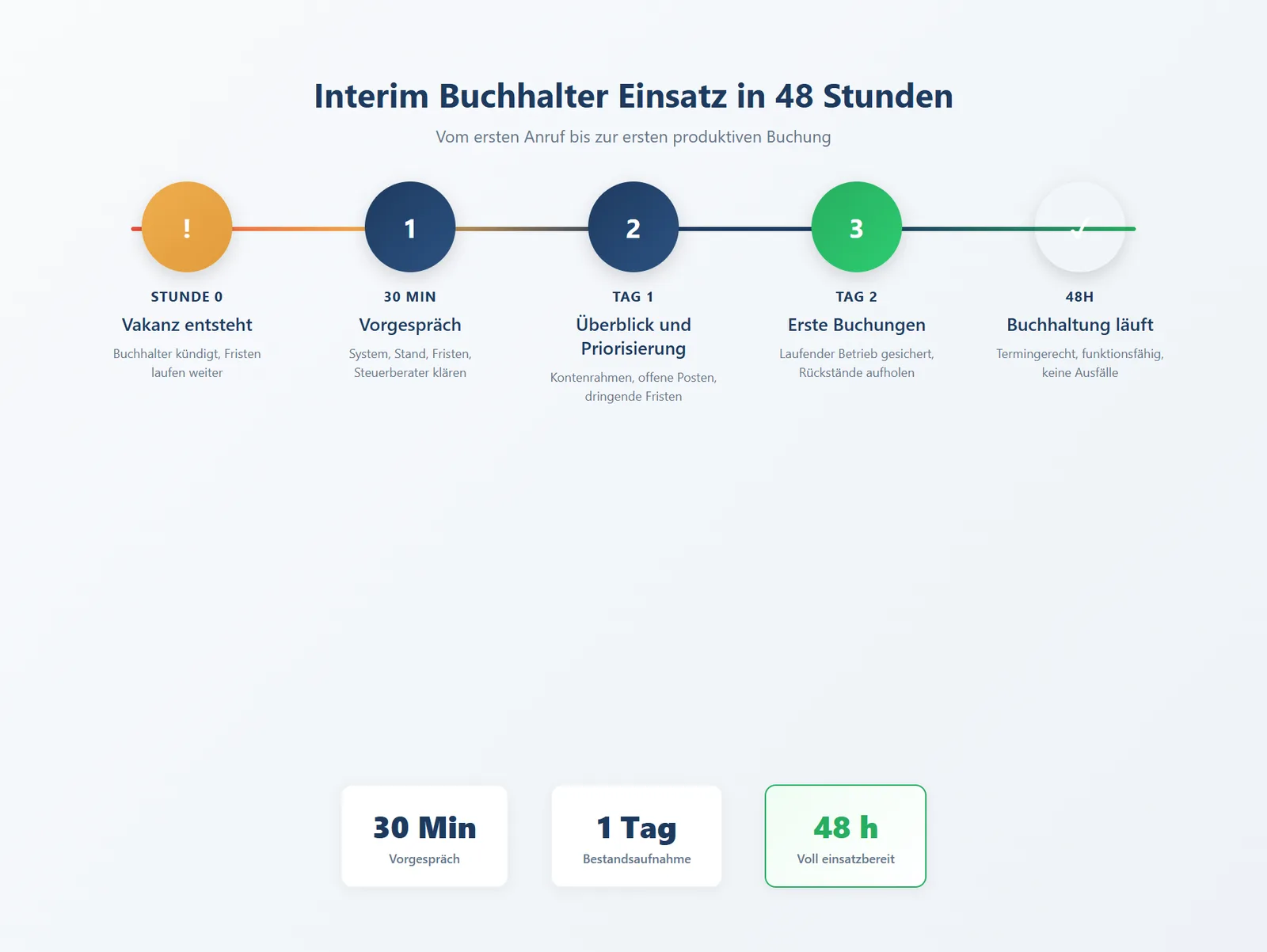 Wie ich als Interim Buchhalter in 48 Stunden einsatzbereit bin