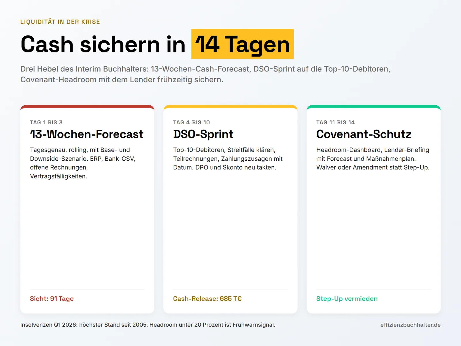Liquidität in der Krise sichern: Cash-Forecast und Covenants