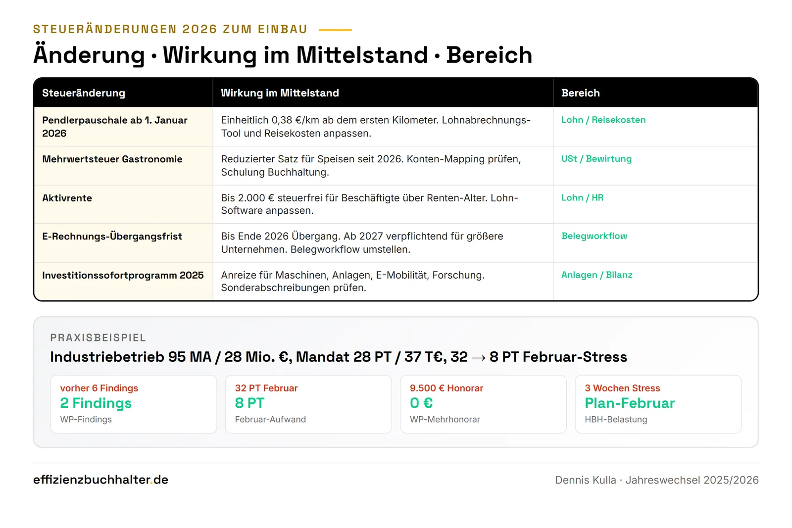 Interim Buchhalter: Jahreswechsel pünktlich und prüfsicher steuern