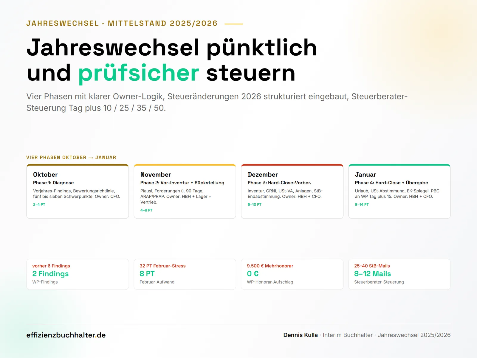 Interim Buchhalter: Jahreswechsel pünktlich und prüfsicher steuern
