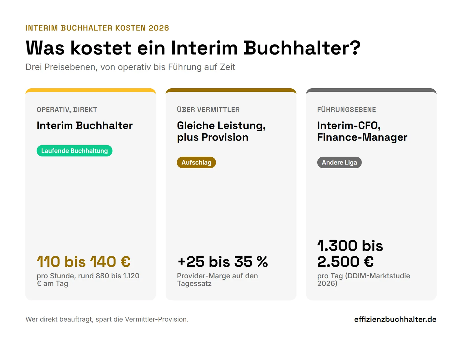 Drei Preisebenen für Interim Buchhalter Kosten 2026: operativer Buchhalter, über Vermittler und Interim-CFO mit Tagessatz und Stundensatz