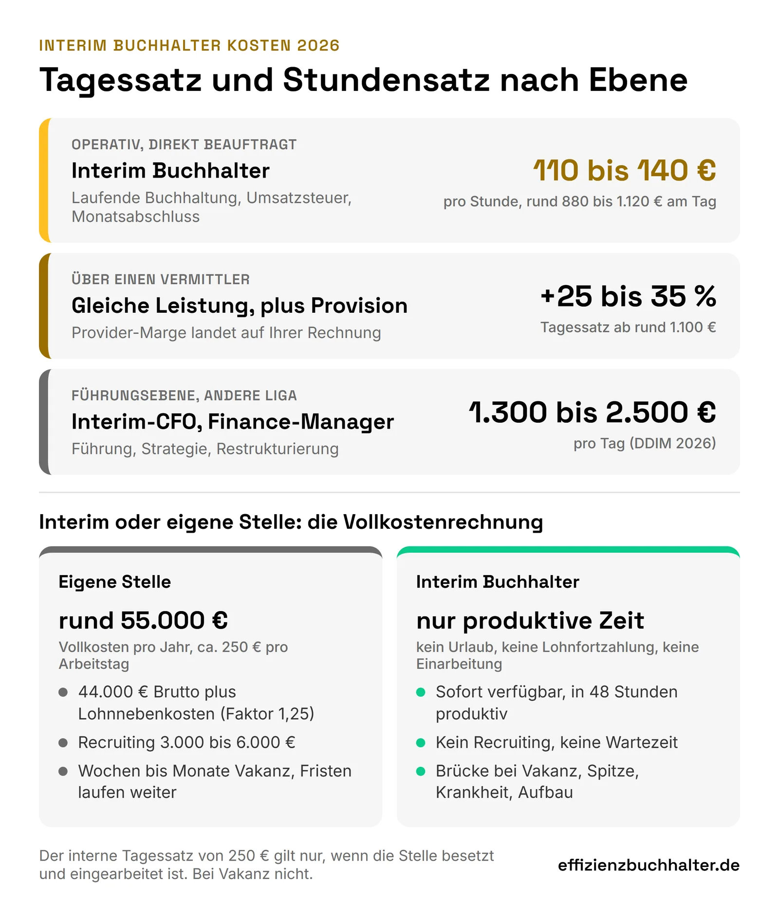 Drei Preisebenen für Interim Buchhalter Kosten 2026 mit Stundensatz und Tagessatz sowie Vollkostenvergleich zur eigenen Stelle