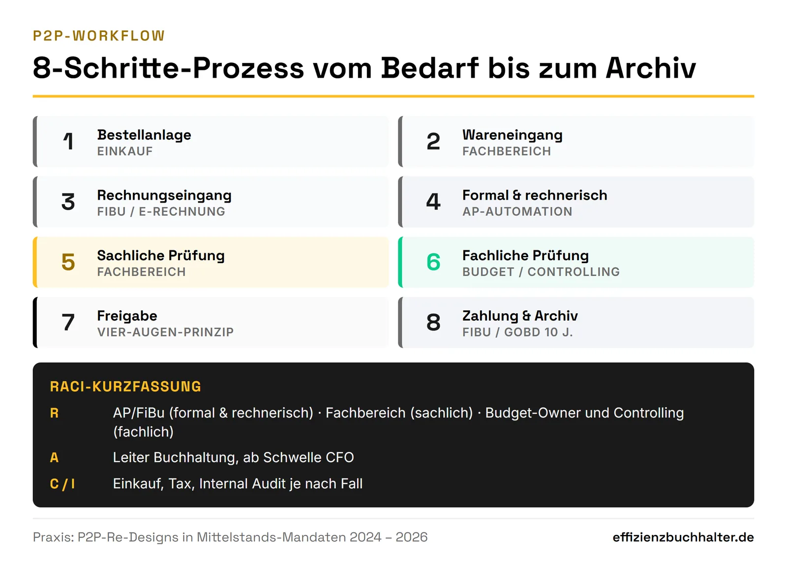 Sachliche und fachliche Rechnungsprüfung: Prozess für den Mittelstand