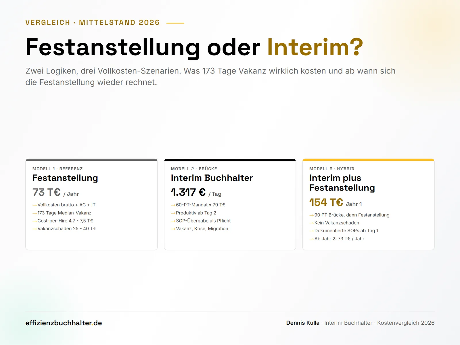 Interim Buchhalter vs. Festanstellung: Kostenvergleich für den Mittelstand 2026