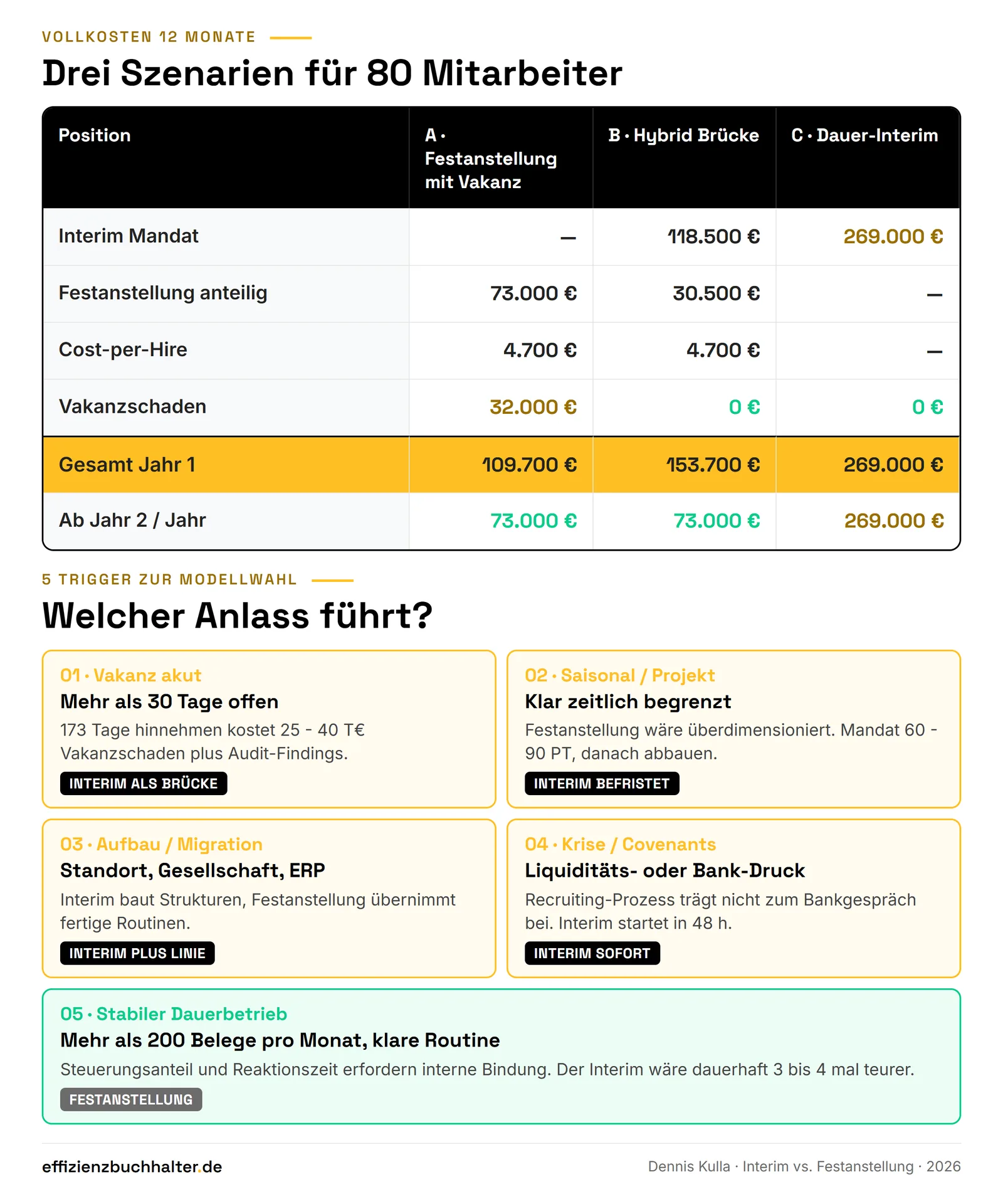 Interim Buchhalter vs. Festanstellung: Kostenvergleich für den Mittelstand 2026