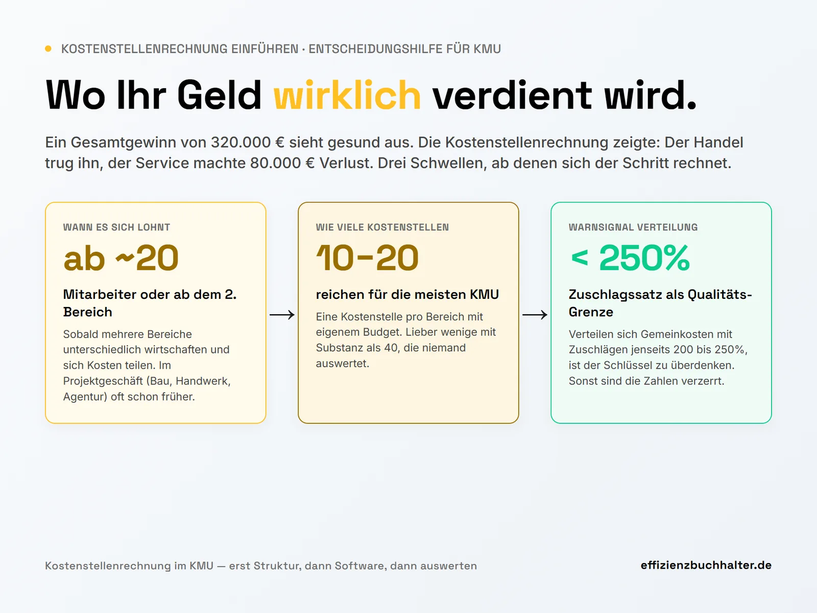 Kostenstellenrechnung einführen: Schritt für Schritt für KMUs
