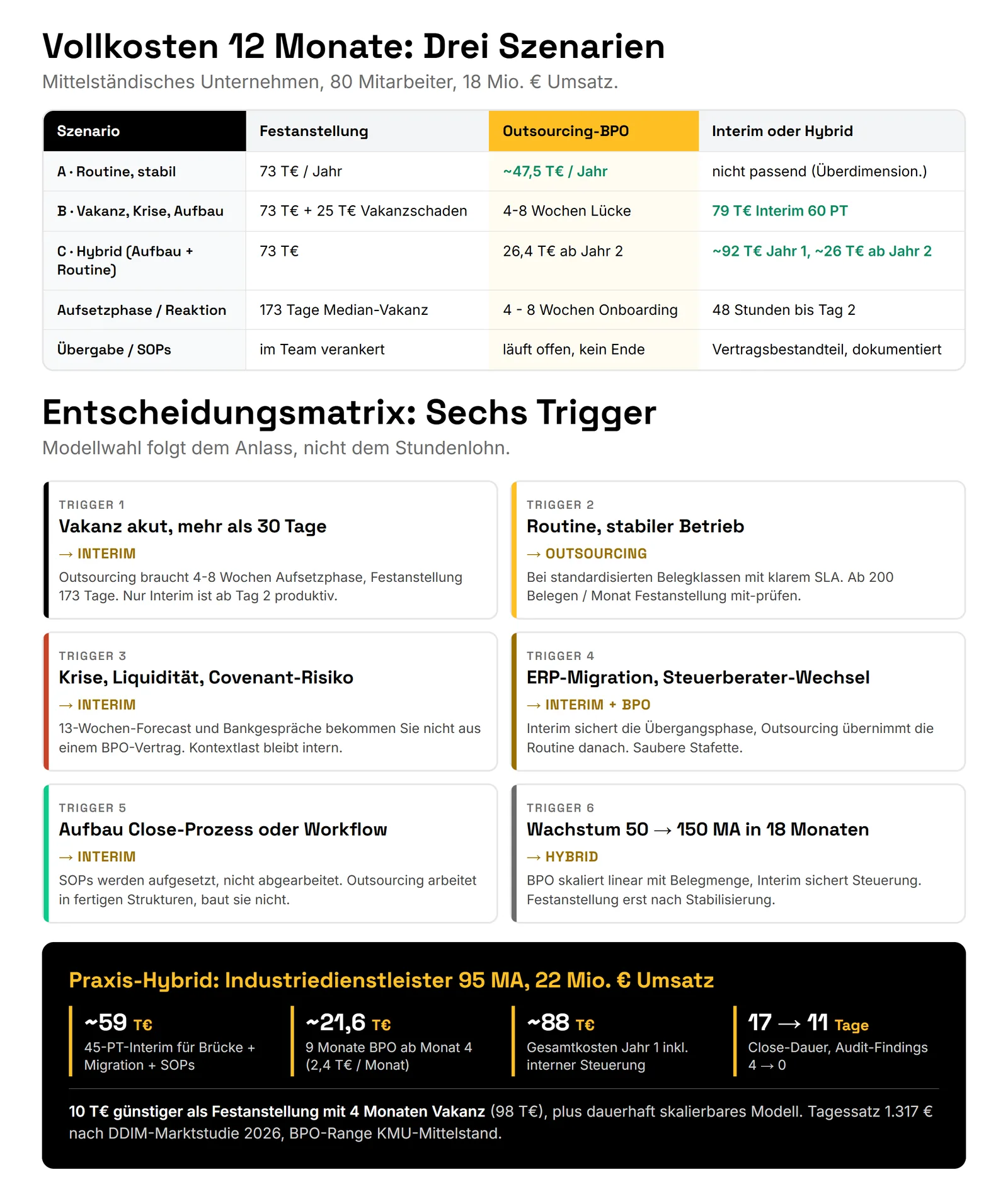 Interim Buchhalter vs. Outsourcing-Dienstleister: Kostenvergleich 2026