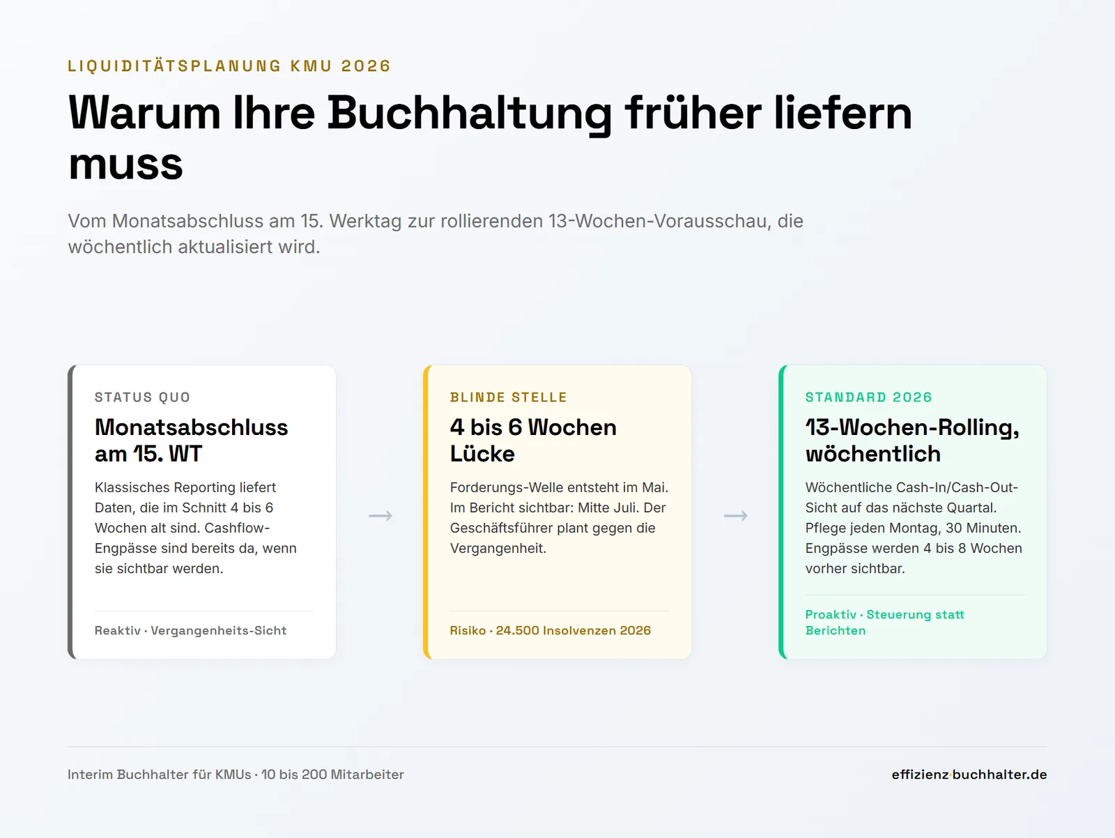 Liquiditätsplanung KMU: Warum Ihre Buchhaltung früher liefern muss
