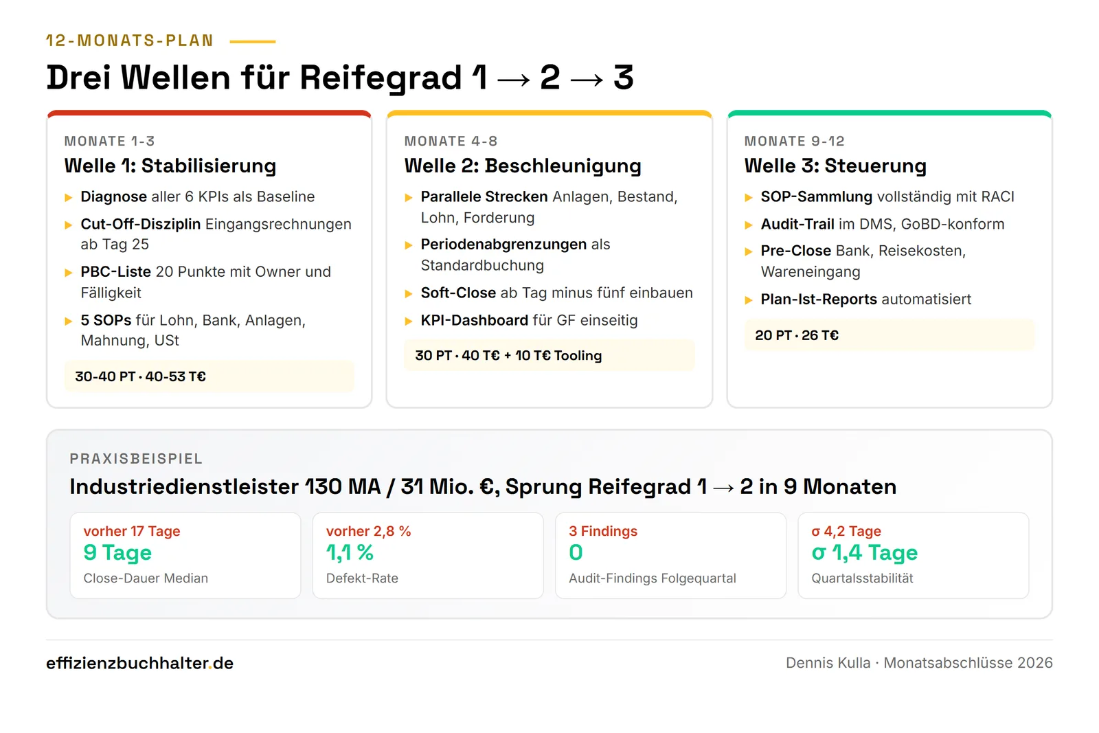 Monatsabschlüsse optimieren: Effizienz und Verlässlichkeit als Doppel-Achse 2026