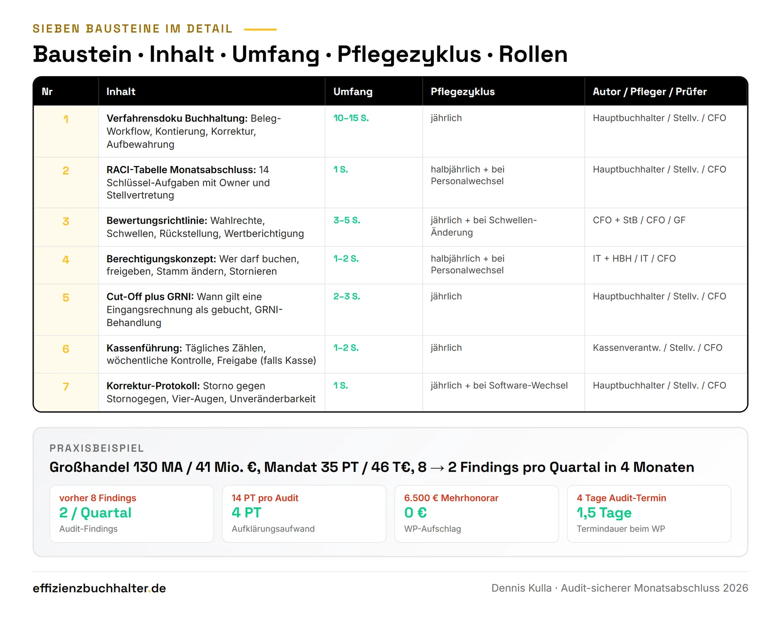 Monatsabschluss audit-sicher: Minimal-Dokumentation, maximaler Schutz
