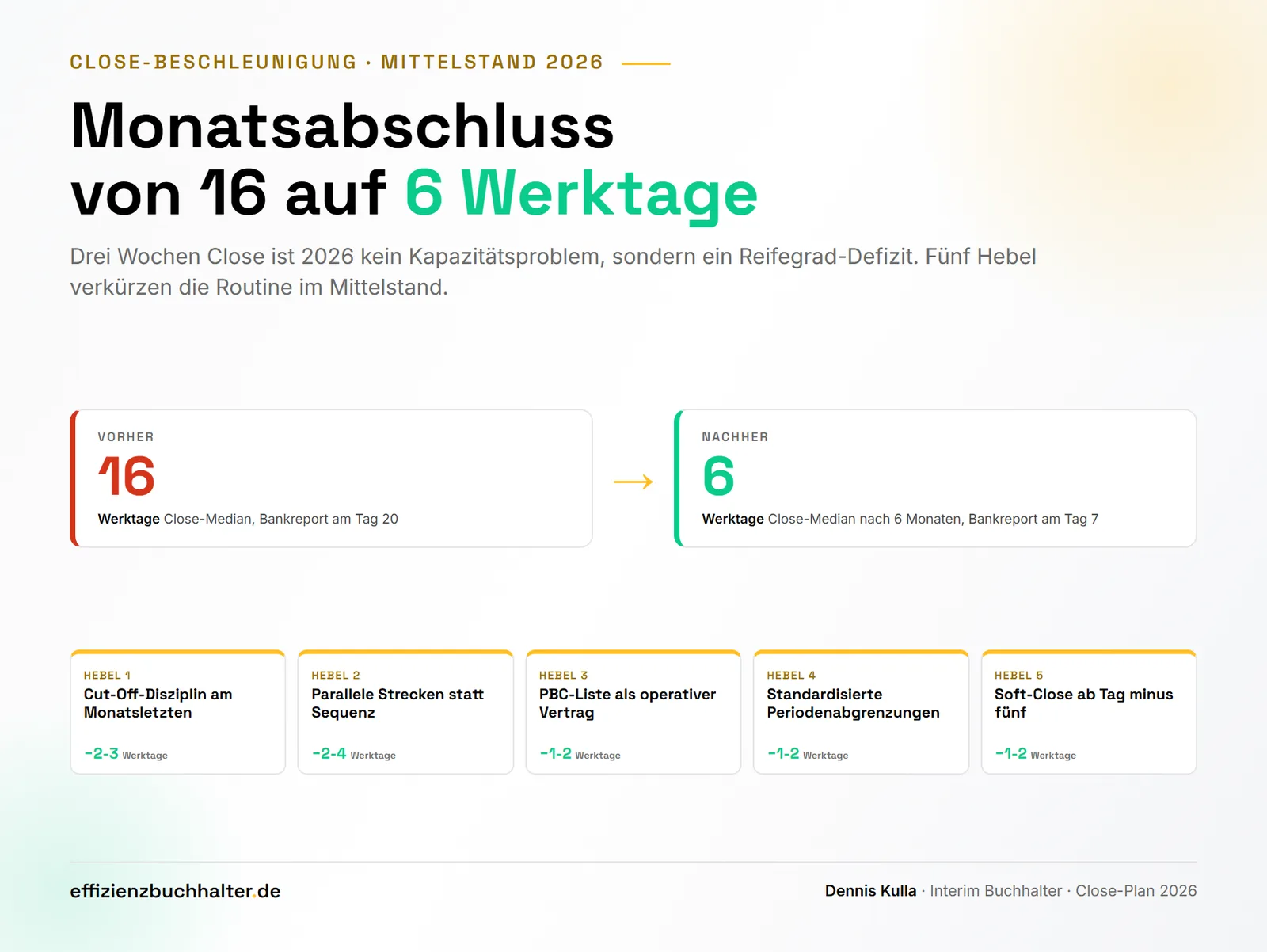 Monatsabschluss beschleunigen: Drei Wochen auf eine Woche im Mittelstand